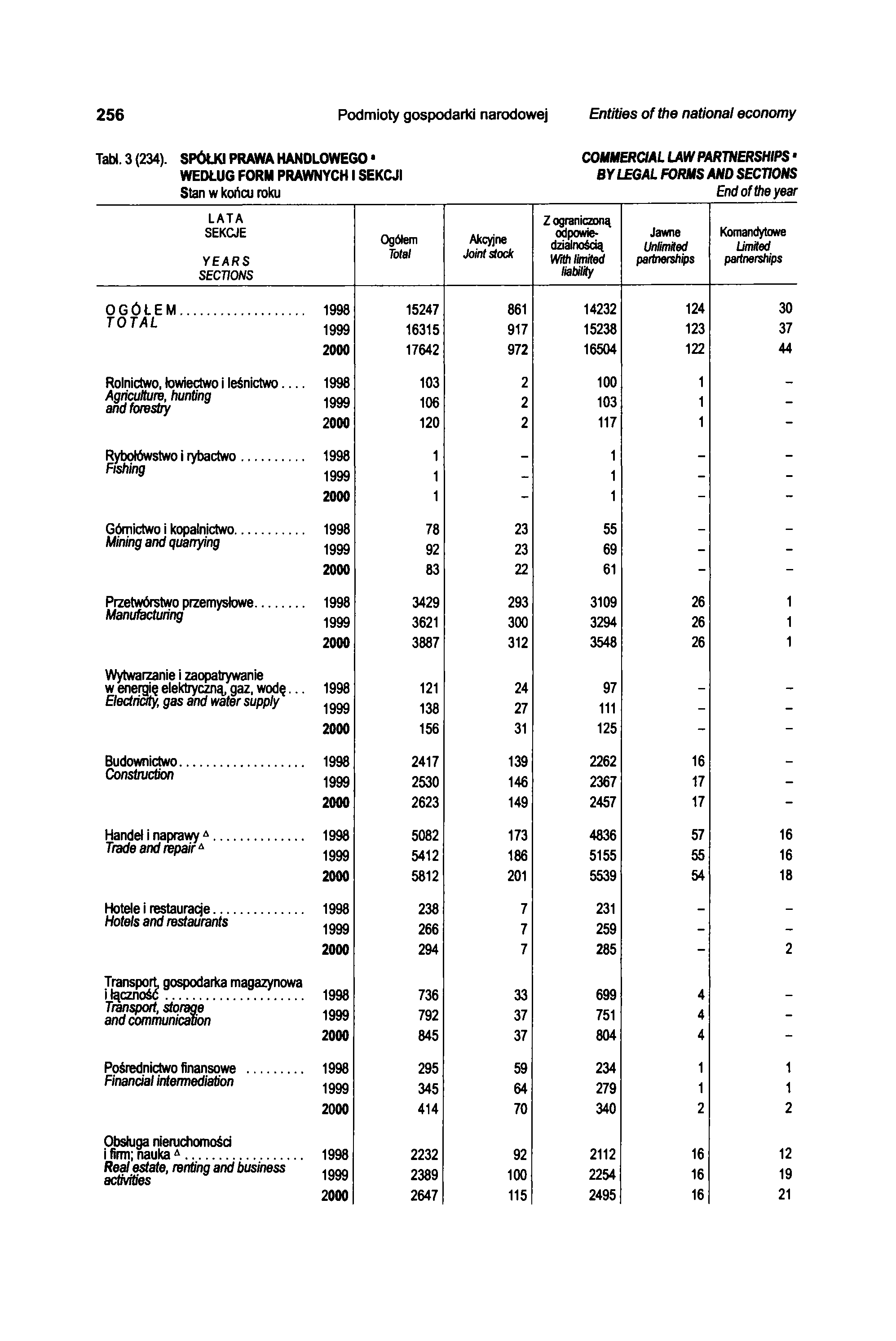 256 Podmioty gospodarki narodowej Entities of the national economy Tabl. 3 (234).