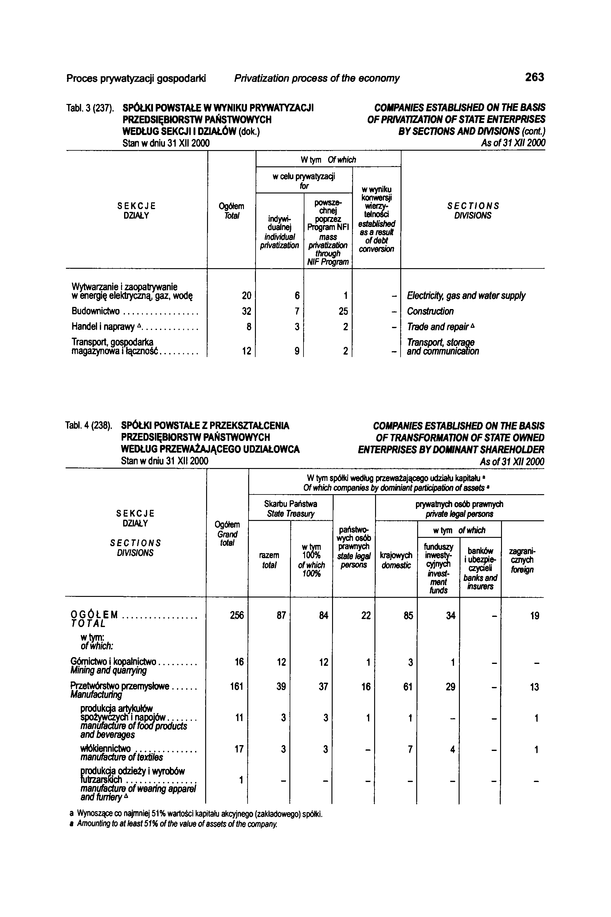 Proces prywatyzacji gospodarki Privatization process of the economy 263 TaW. 3 (237). SPÓŁKI POWSTAŁE W WYNIKU PRYWATYZACJI PRZEDSIĘBIORSTW PAŃSTWOWYCH WEDŁUG SEKCJI I DZIAŁÓW (dok.