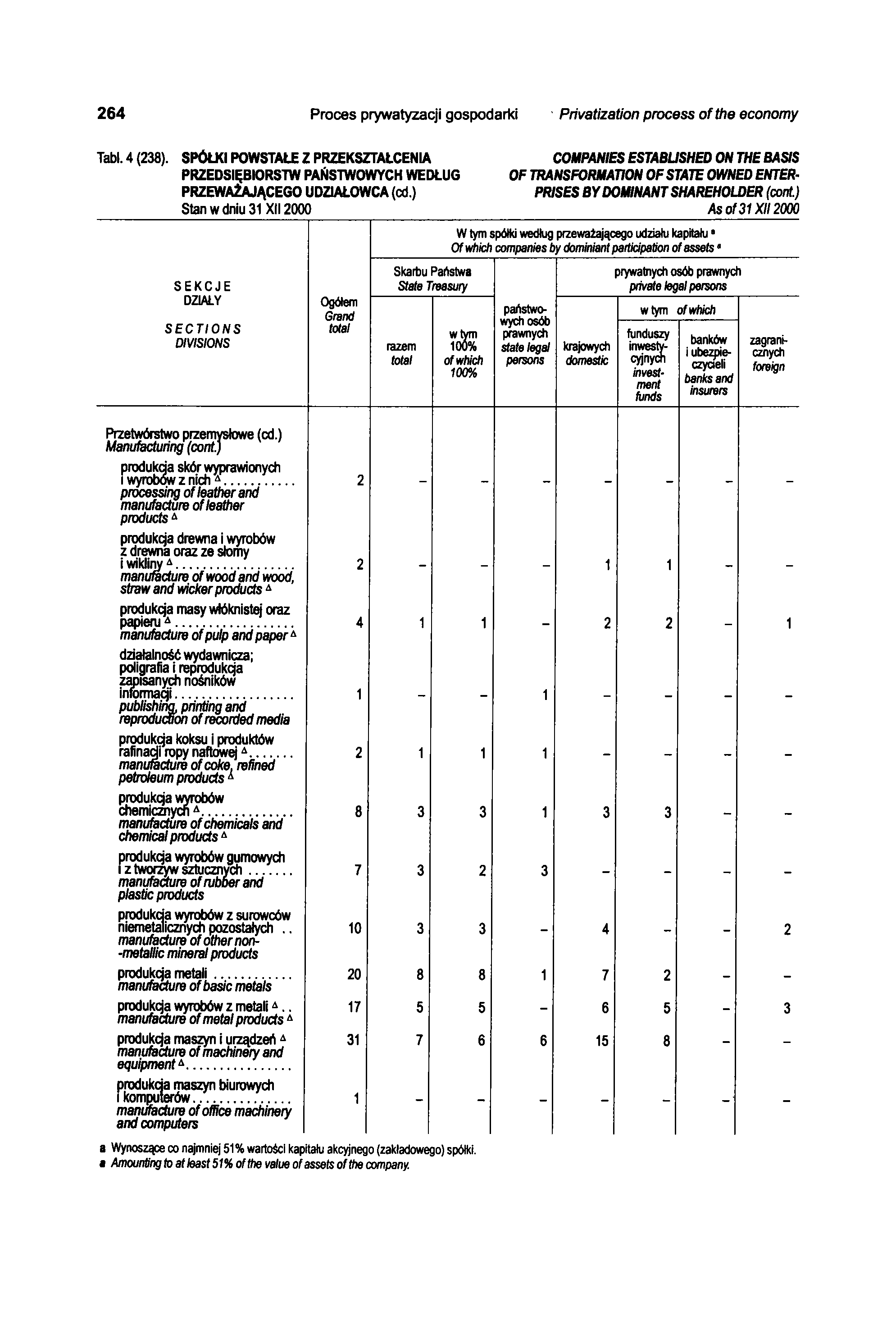 264 Proces prywatyzacji gospodarki Privatization process of the economy Tabl. 4 (238). SPÓŁKI POWSTAŁE Z PRZEKSZTAŁCENIA PRZEDSIĘBIORSTW PAŃSTWOWYCH WEDŁUG PRZEWAŻAJĄCEGO UDZIAŁOWCA (cd.