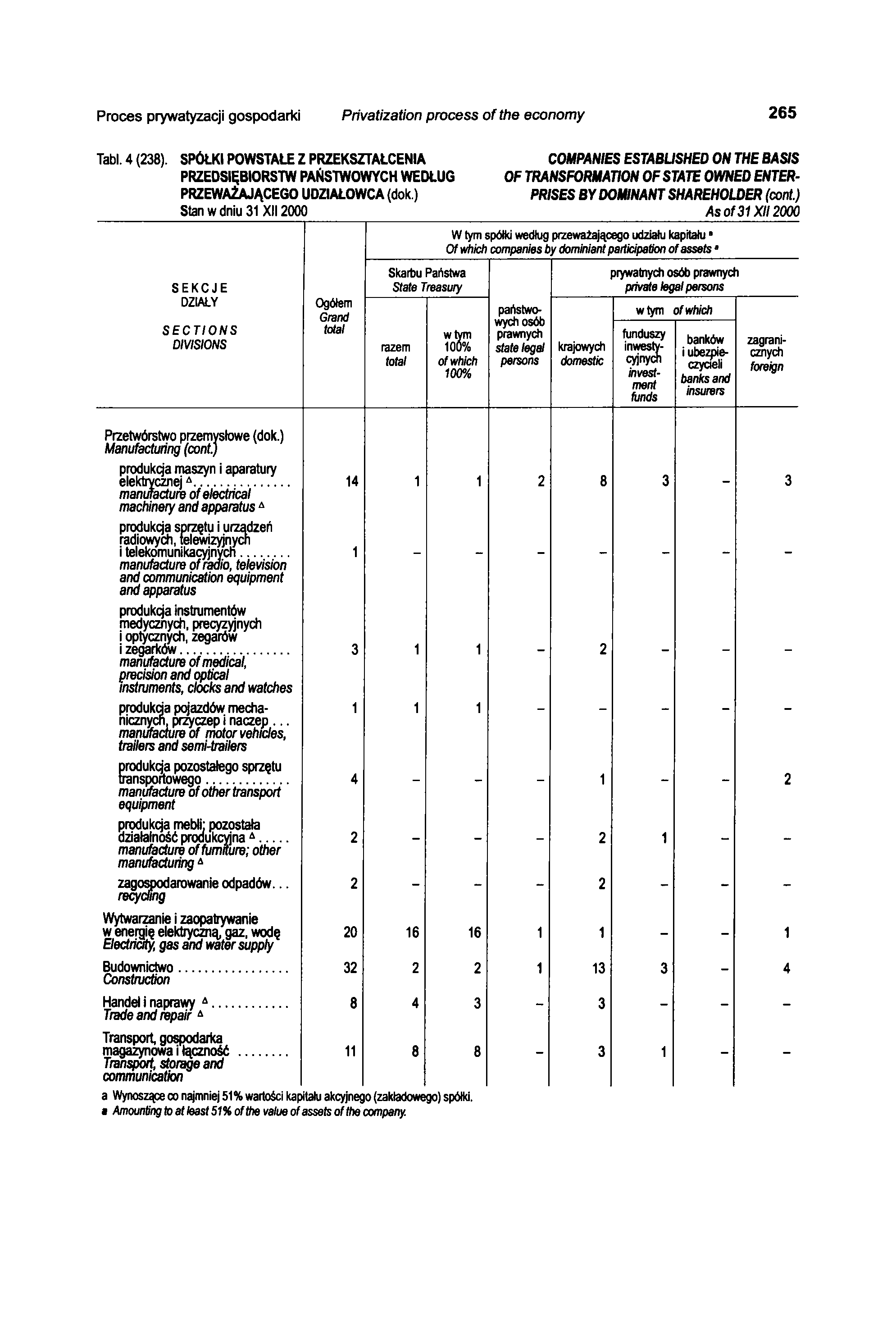 Proces prywatyzacji gospodarki Privatization process of the economy 26 5 Tabl. 4 (238). SPÓŁKI POWSTAŁE Z PRZEKSZTAŁCENIA PRZEDSIĘBIORSTW PAŃSTWOWYCH WEDŁUG PRZEWAŻAJĄCEGO UDZIAŁOWCA (dok.