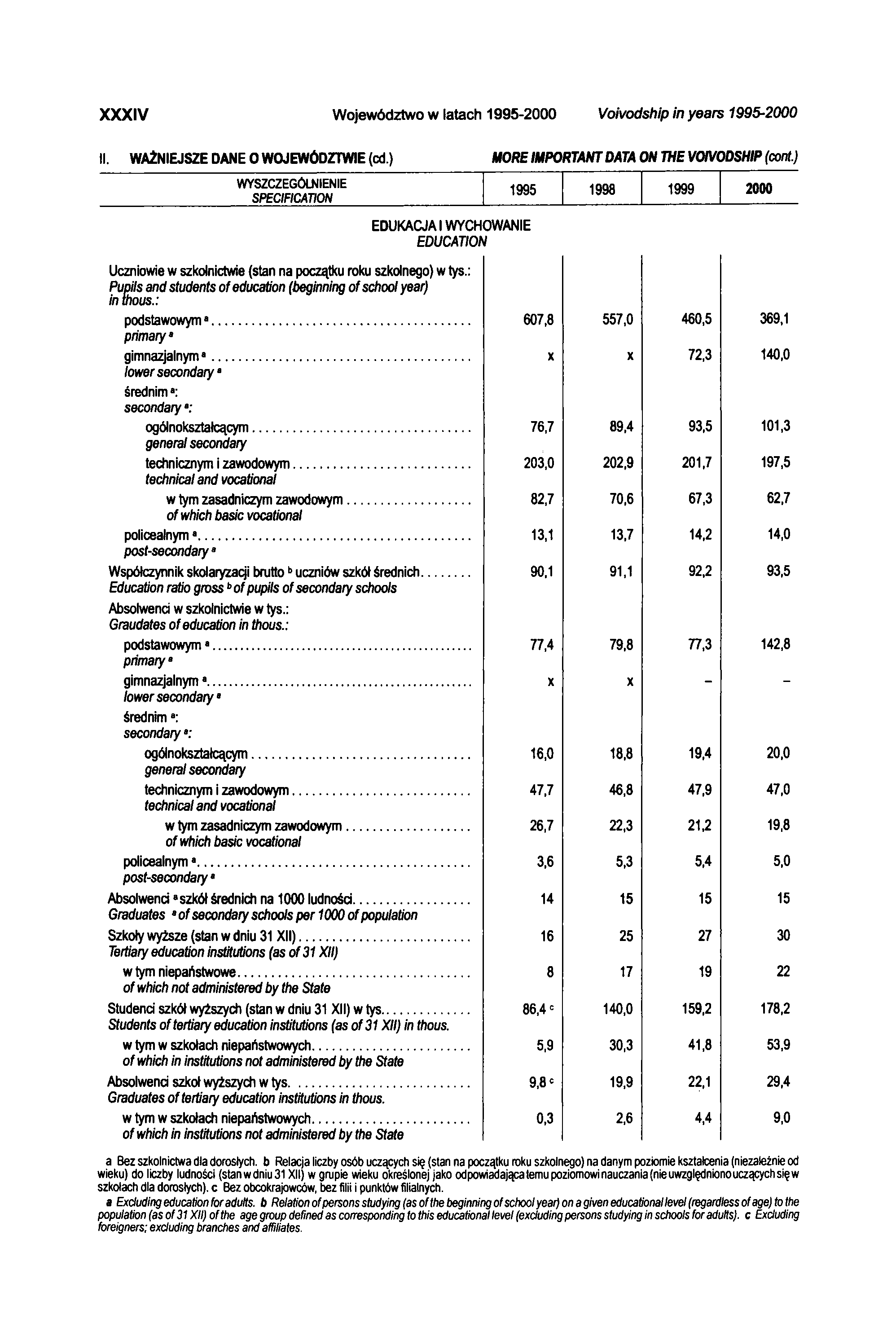 XXXIV Województwo w latach 1995-2000 Voivodship in years 1995-2000 II. WAŻNIEJSZE DANE O WOJEWÓDZTWIE (cd.) MOREIMPORTANT DATA ON THE VOIVODSHIP (cont.