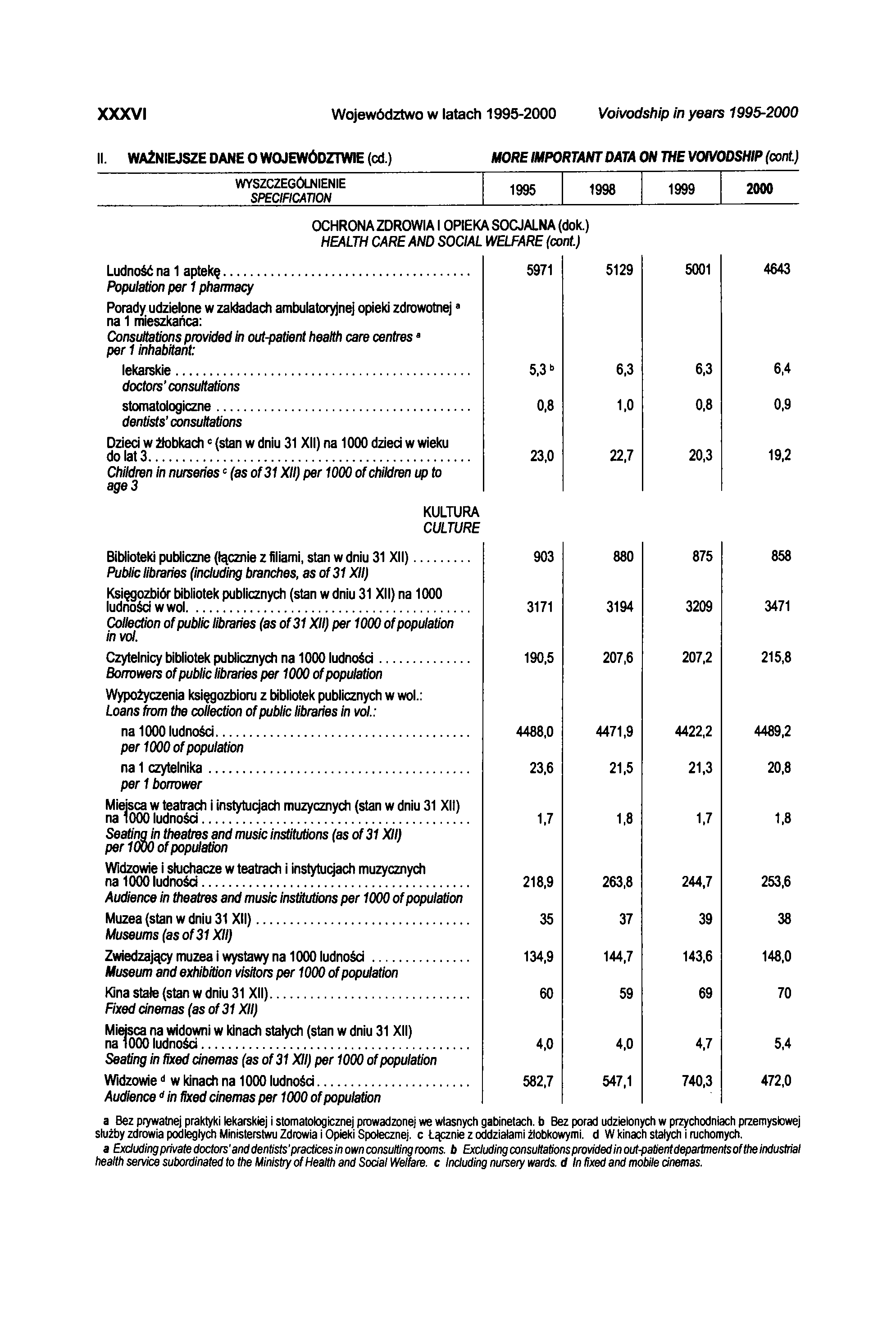 X X X V I Województwo w latach 1995-2000 Voivodship in years 1995-2000 II. WAŻNIEJSZE DANE O WOJEWÓDZTWIE (cd.