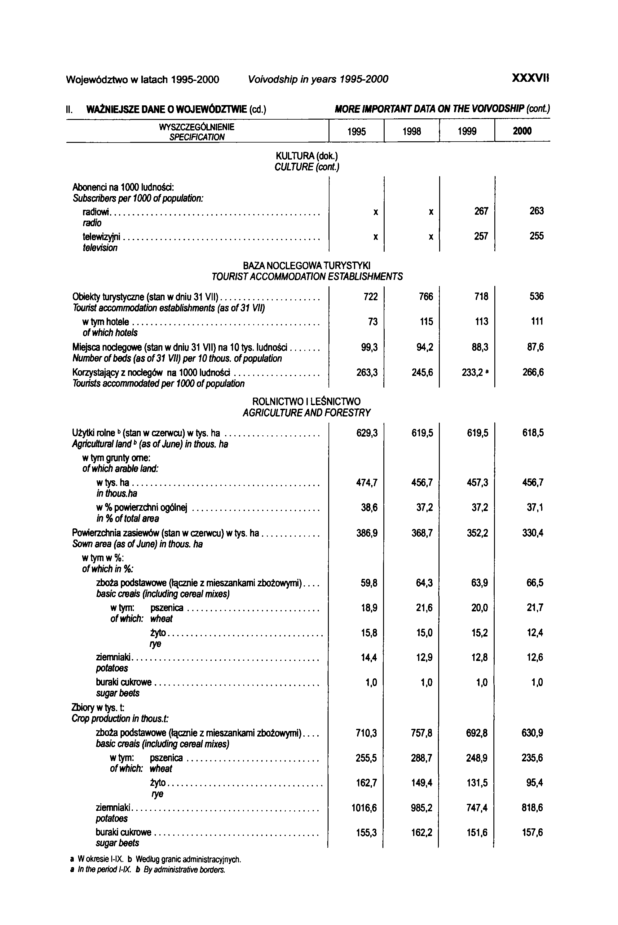 Województwo w latach 1995-2000 Voivodship in years 1995-2000 X X X V II II. WAŻNIEJSZE DANE O WOJEWÓDZTWIE (cd.