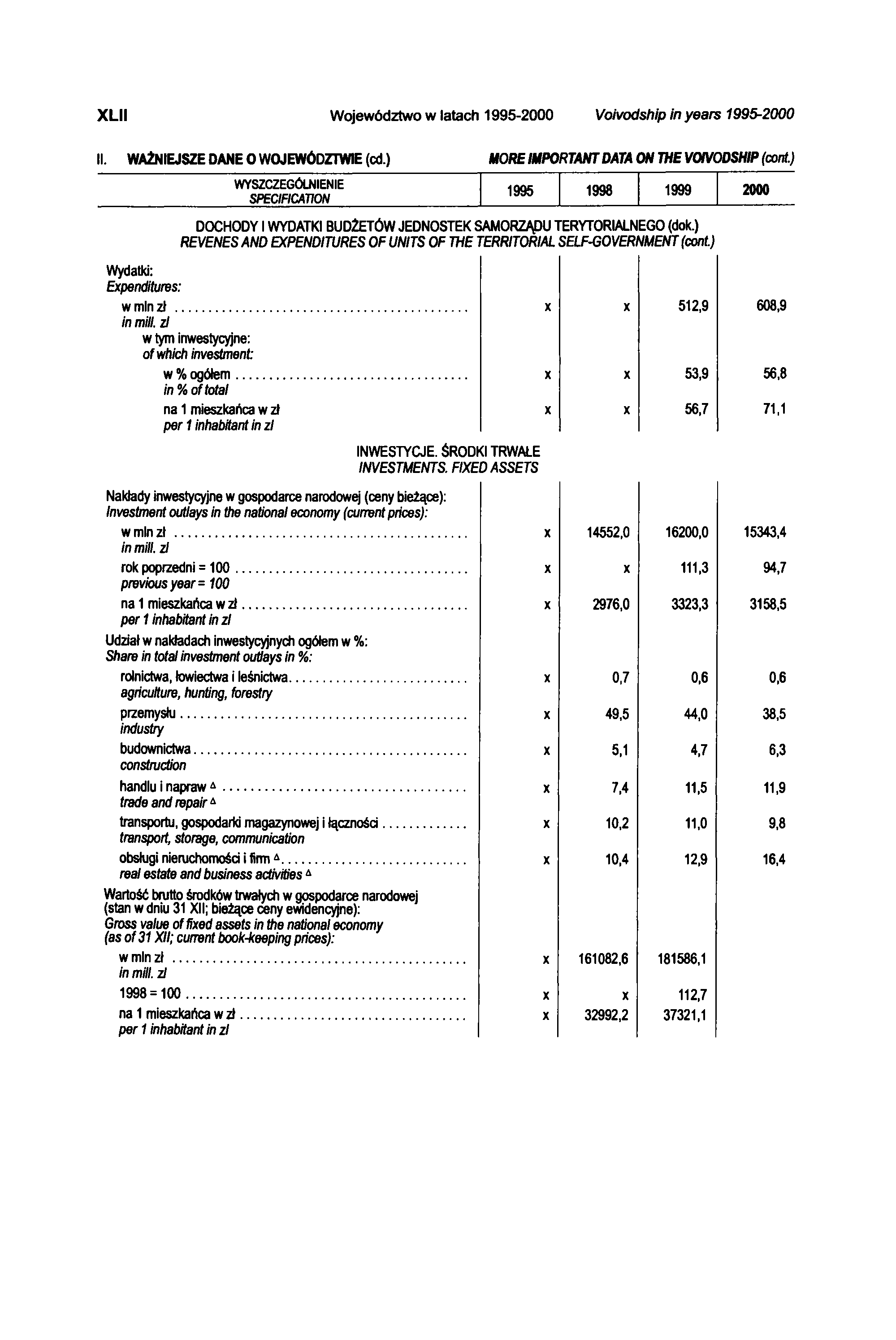 XLII Województwo w latach 1995-2000 Voivodship in years 1995-2000 II. WAŻNIEJSZE DANE O WOJEWÓDZTWIE (cd.) MOREIMPORTANT DATA ON THE VOIVODSHIP (corrt.