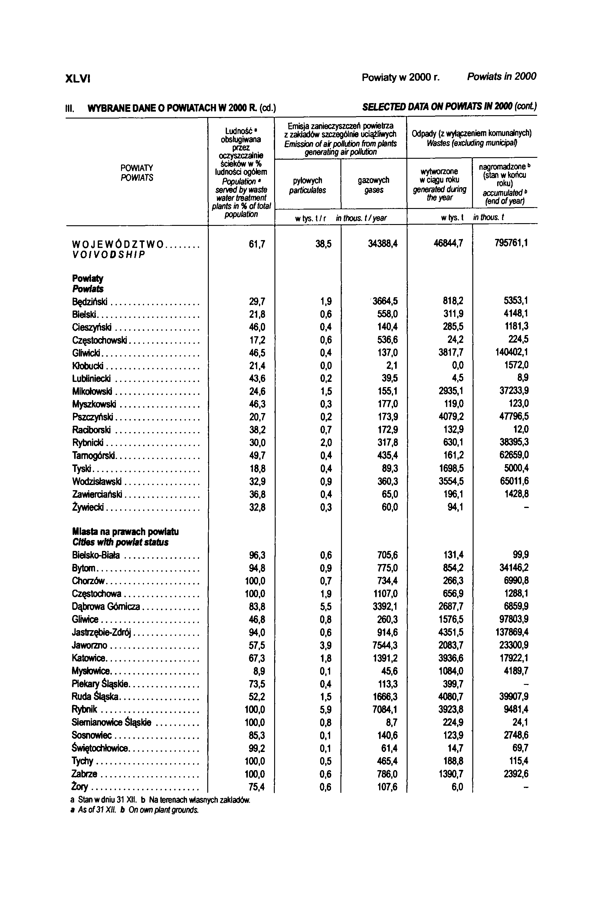 X L V I Powiaty w 2000 r. Powiats in 2000 III. WYBRANE DANE 0 POWIATACH W 2000 R. (cd.