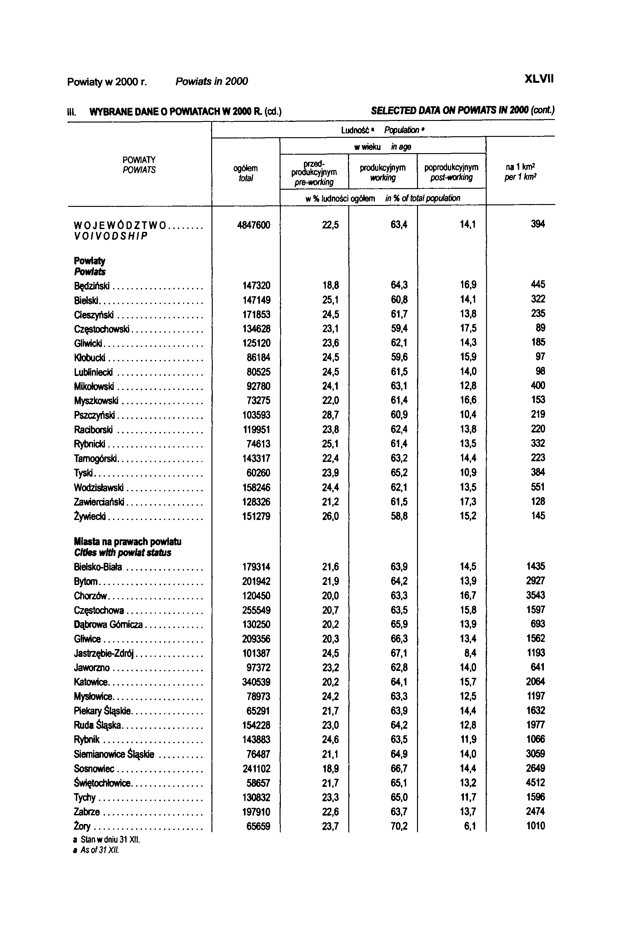 Powiaty w 2000 r. Powiats in 2000 X L V II III. WYBRANE DANE O POWIATACH W 2000 R. (cd.) SELECTED DATA ON POWIATS IN 2000 (corrt.