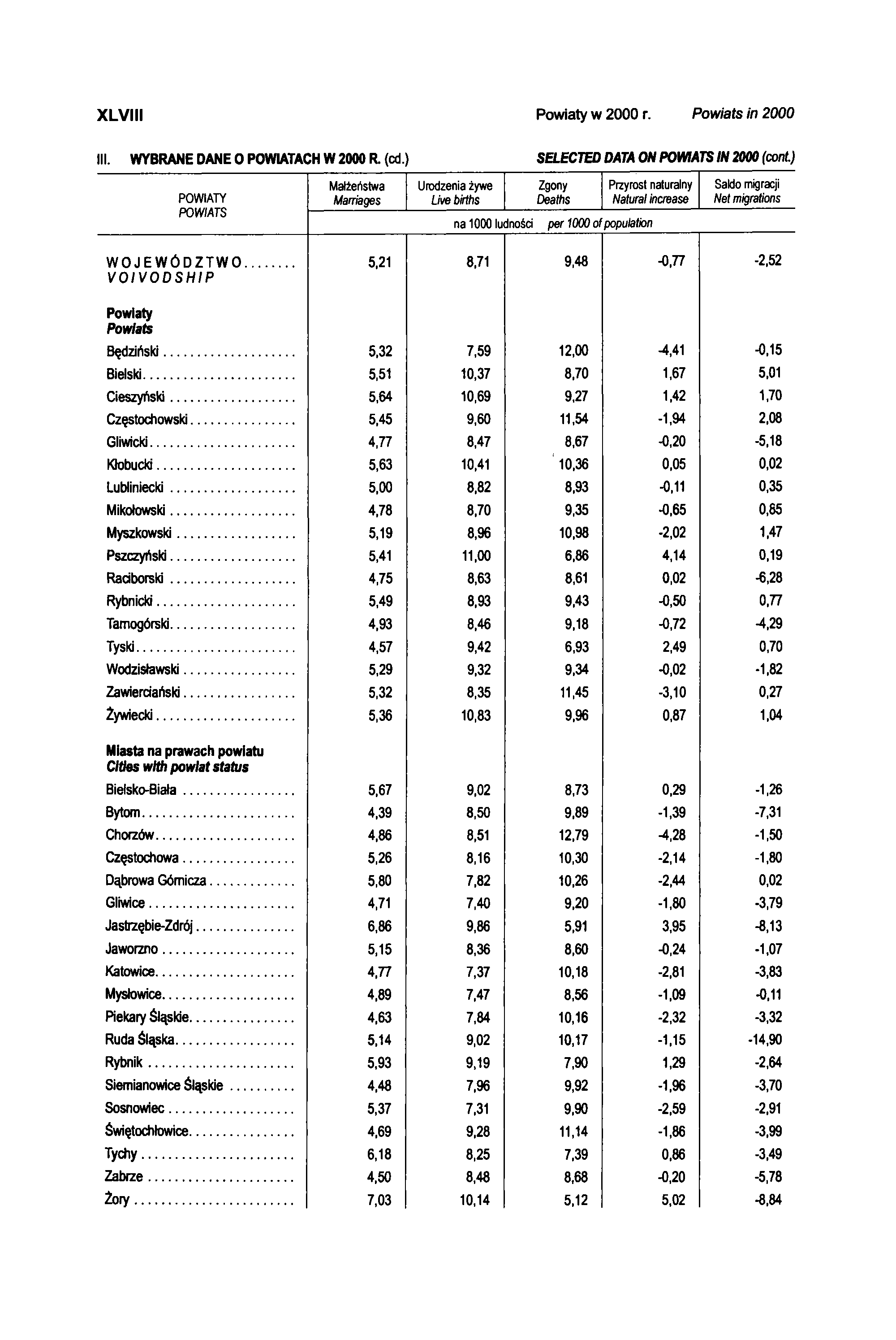 XLVIII Powiaty w 2000 r. Powiats in 2000 III. WYBRANE DANE O POWIATACH W 2000 R. (cd.) SELECTED DATA ON POWIATS IN 2000 (cont.