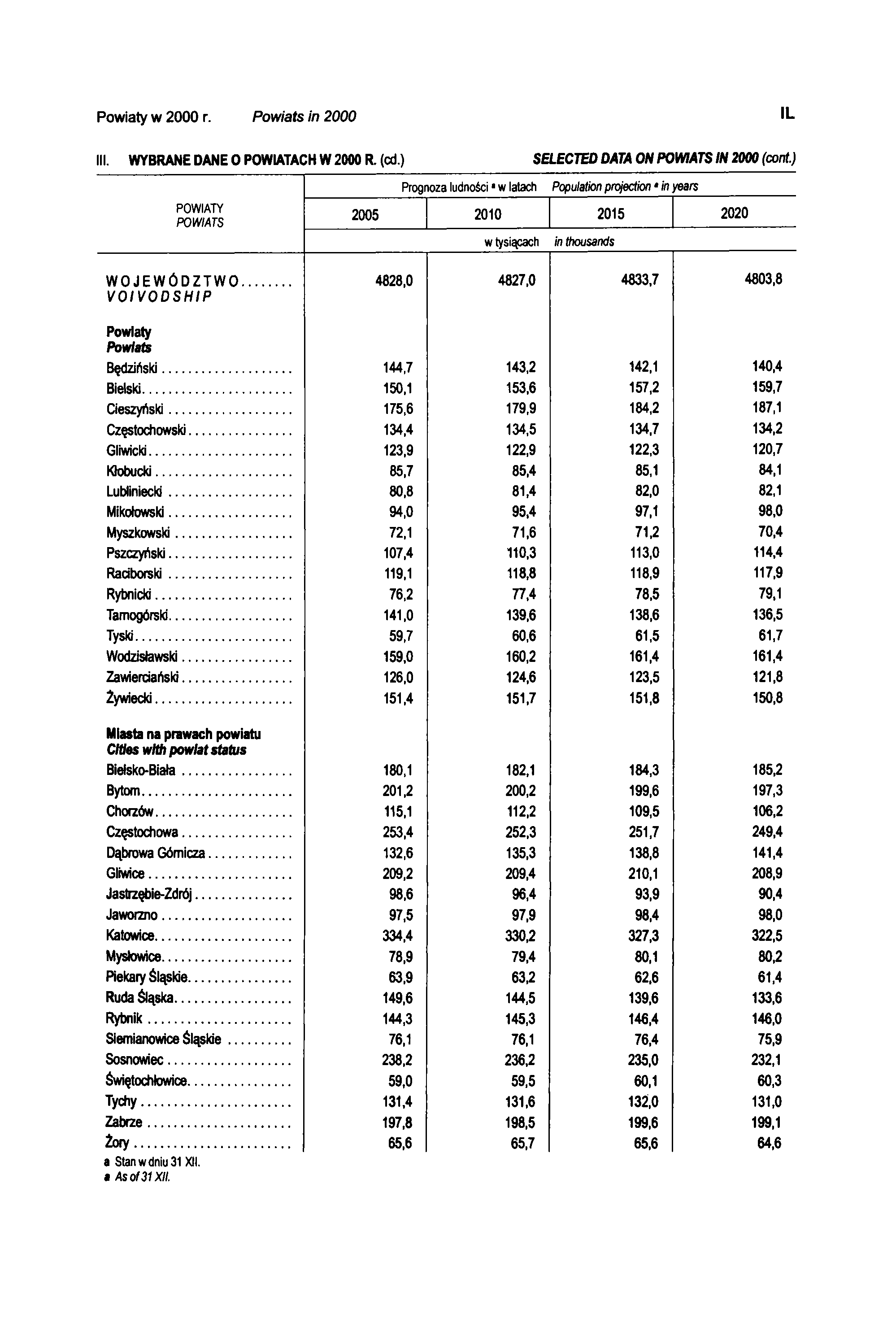 Powiaty w 2000 r. Powiats in 2000 IL III. WYBRANE DANE O POWIATACH W 2000 R. (cd.) SELECTED DATA ON POWIATS IN 2000 (cont.