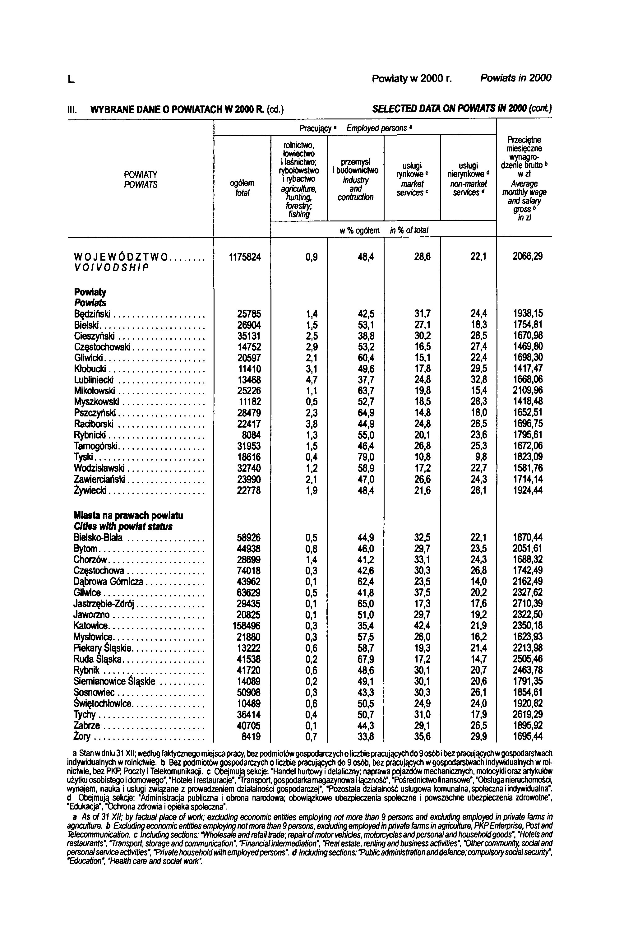 L Powiaty w 2000 r. Powiats in 2000 III. WYBRANE DANE O POWIATACH W 2000 R. (cd.) SELECTED DATA ON POWIATS IN 2000 (cont.