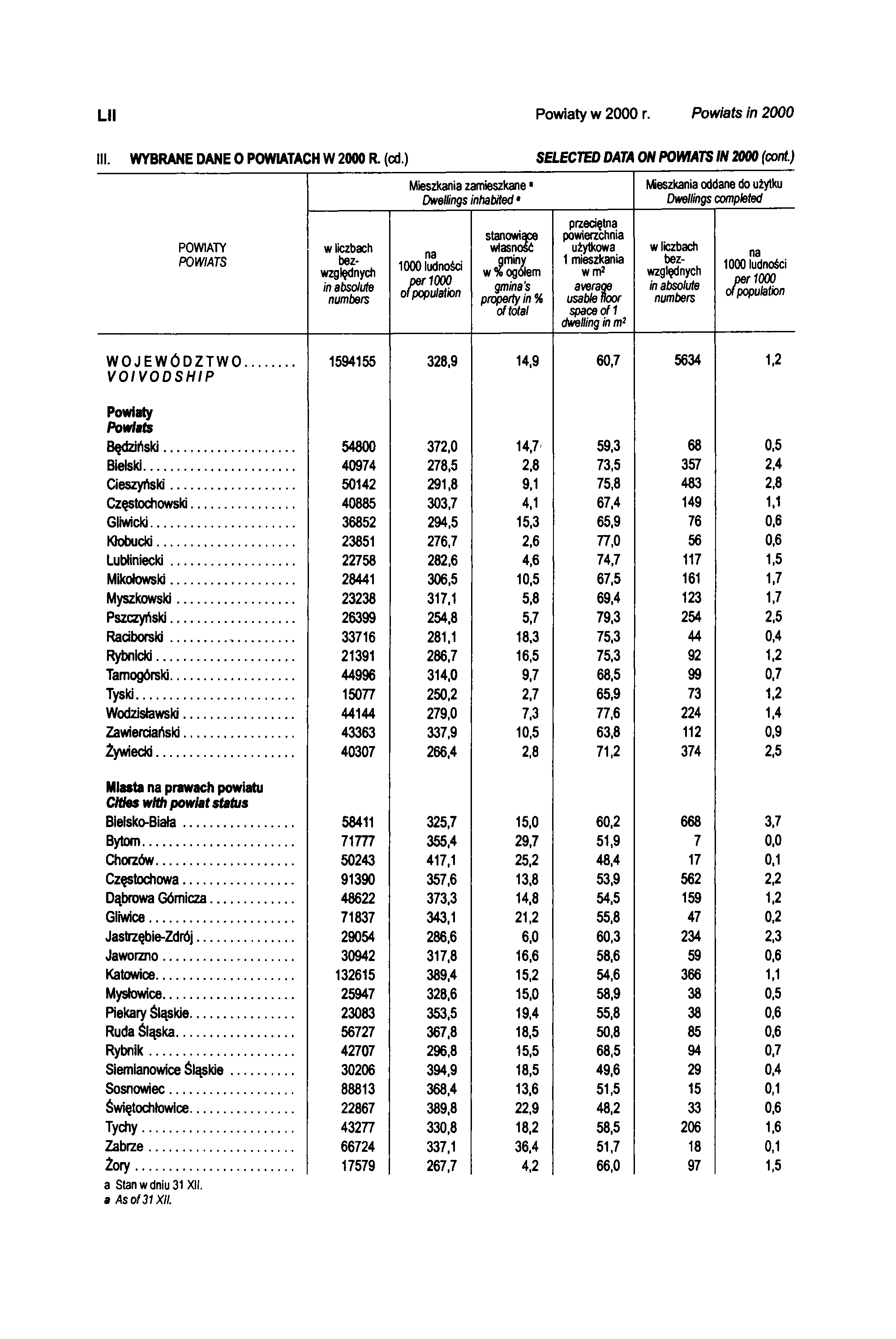 LII Powiaty w 2000 r. Powiats in 2000 III. WYBRANE DANE O POWIATACH W 2000 R. (cd.) SELECTED DATA ON POWIATS IN 2000 (cont.