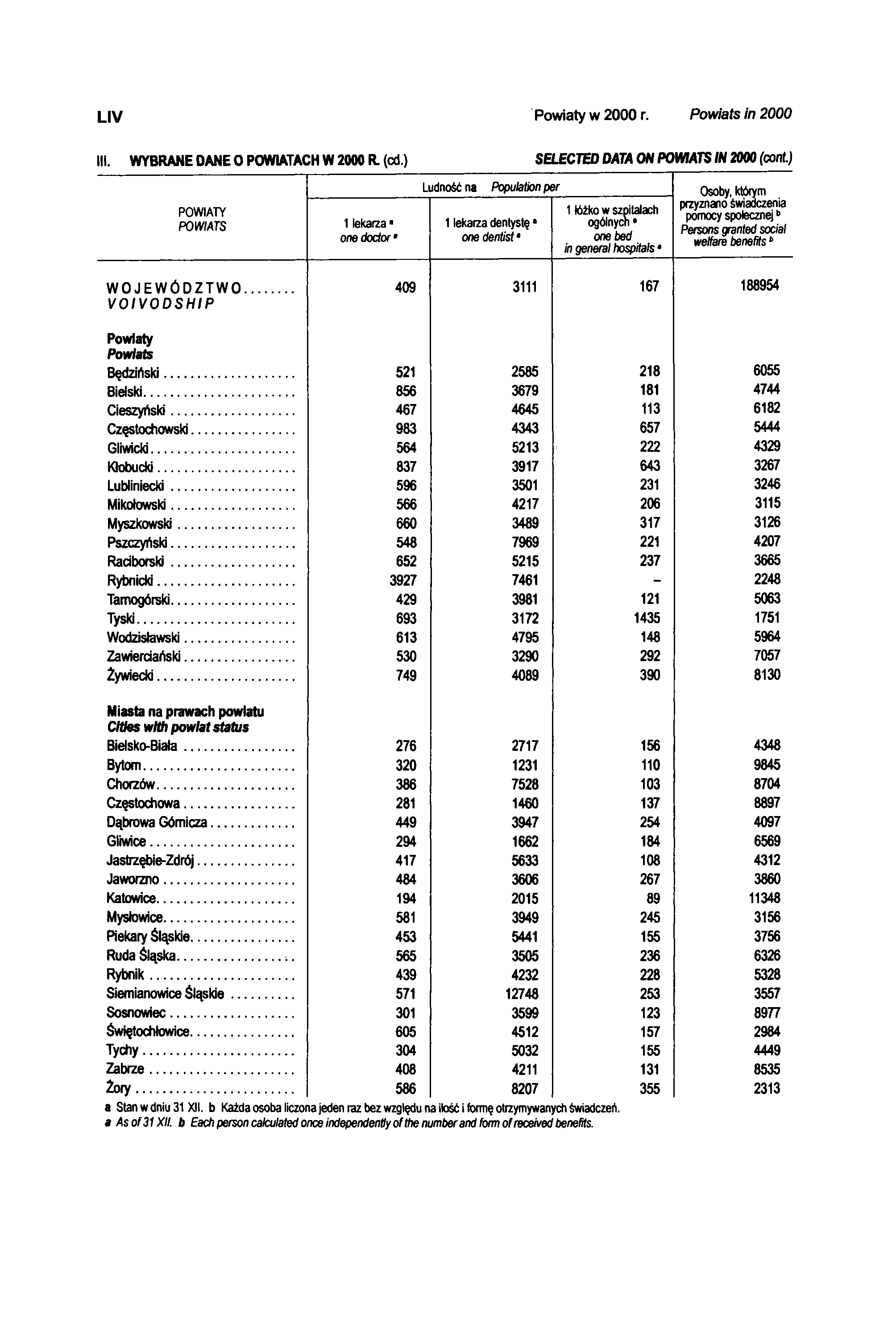 L IV Powiaty w 2000 r. Powiats in 2000 III. WYBRANE DANE O POWIATACH W 2000 R. (cd.) SELECTED DATA ON POWIATS IN 2000 (cont.