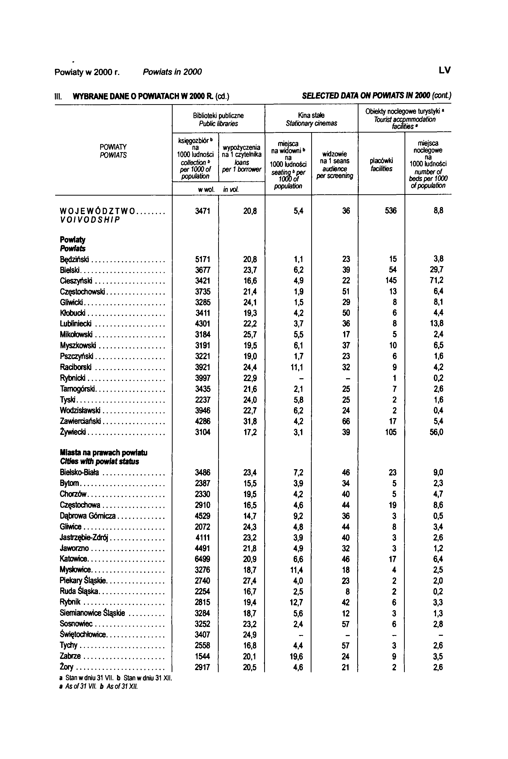 Powiaty w 2000 r. Powiats in 2000 L V III. WYBRANE DANE O POWIATACH W 2000 R. (cd.) SELECTED DATA ON POWIATS IN 2000 (cont.