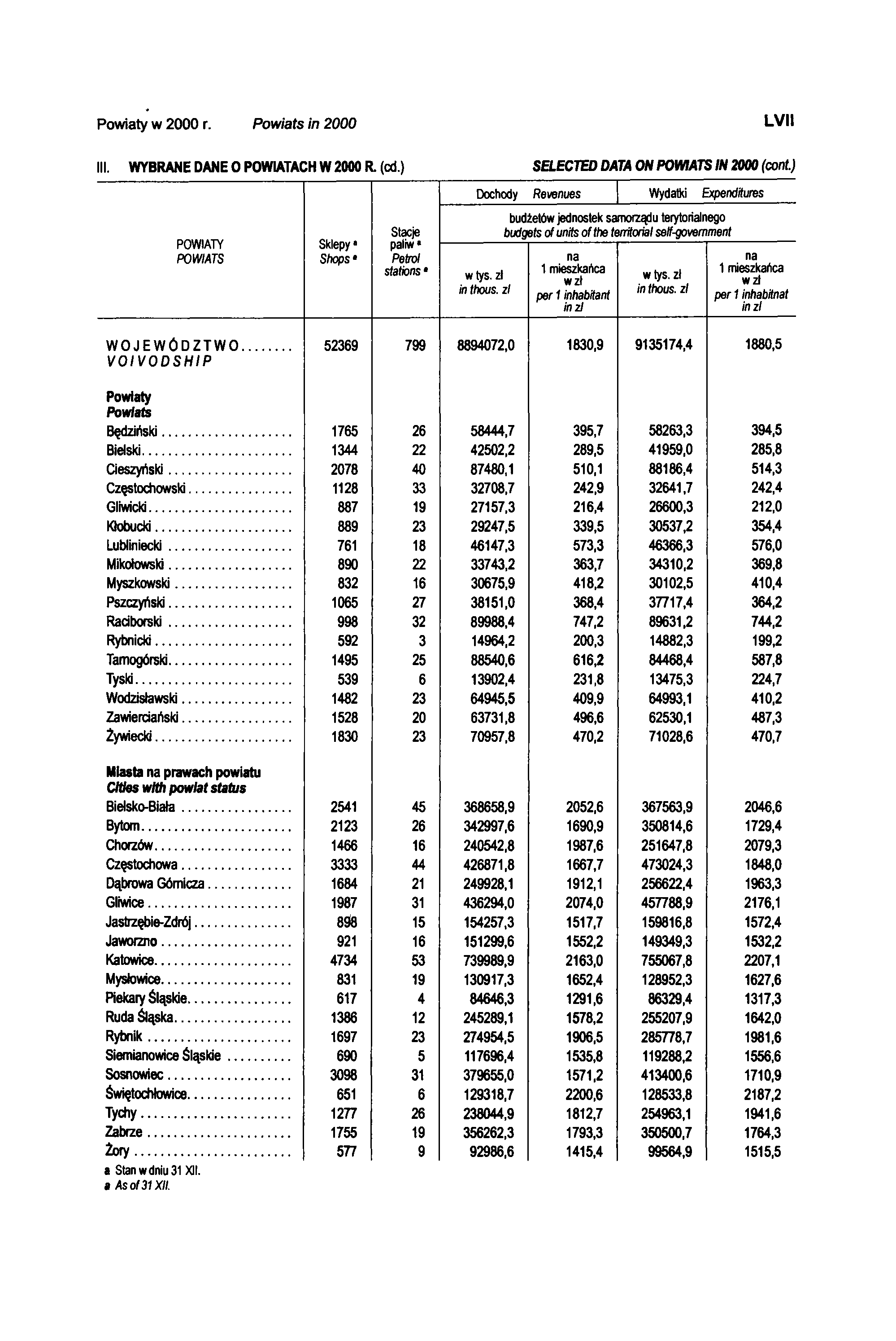 Powiaty w 2000 r. Powiats in 2000 L V II III. WYBRANE DANE O POWIATACH W 2000 R. (cd.) SELECTED DATA ON POWIATS IN 2000 (cont.