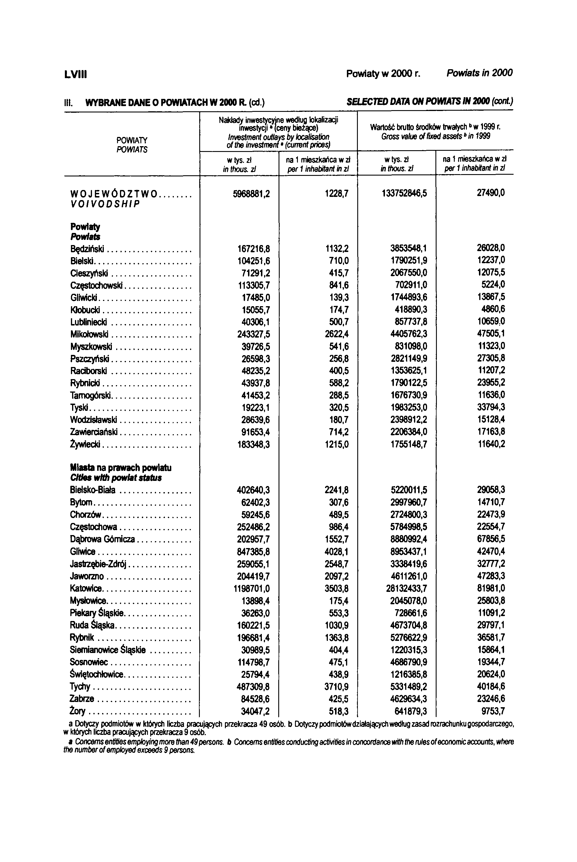 LVIII Powiaty w 2000 r. Powiats in 2000 III. WYBRANE DANE O POWIATACH W 2000 R. (cd.) SELECTED DATA ON POWIATS IN 2000 (cont.