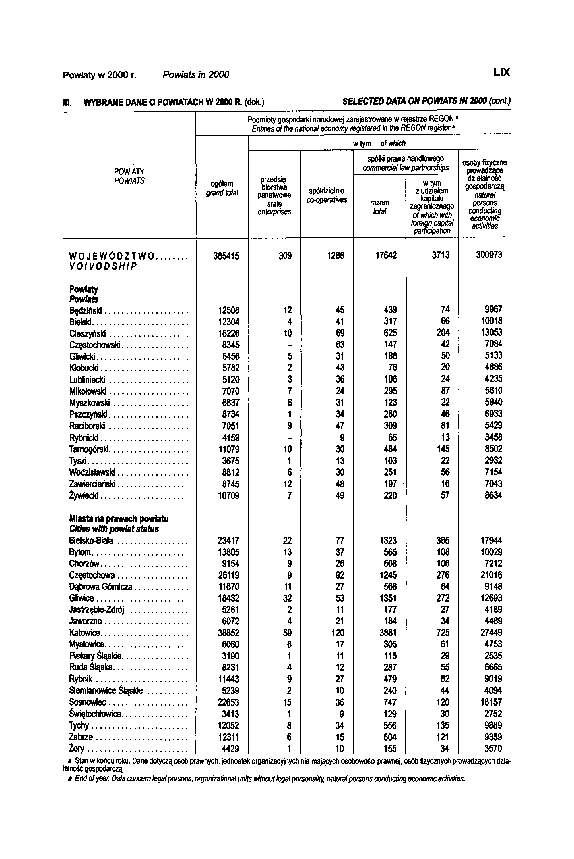 Powiaty w 2000 r. Powiats in 2000 LIX III. WYBRANE DANE O POWIATACH W 2000 R. (dok.) SELECTED DATA ON POWIATS IN 2000 (cont.