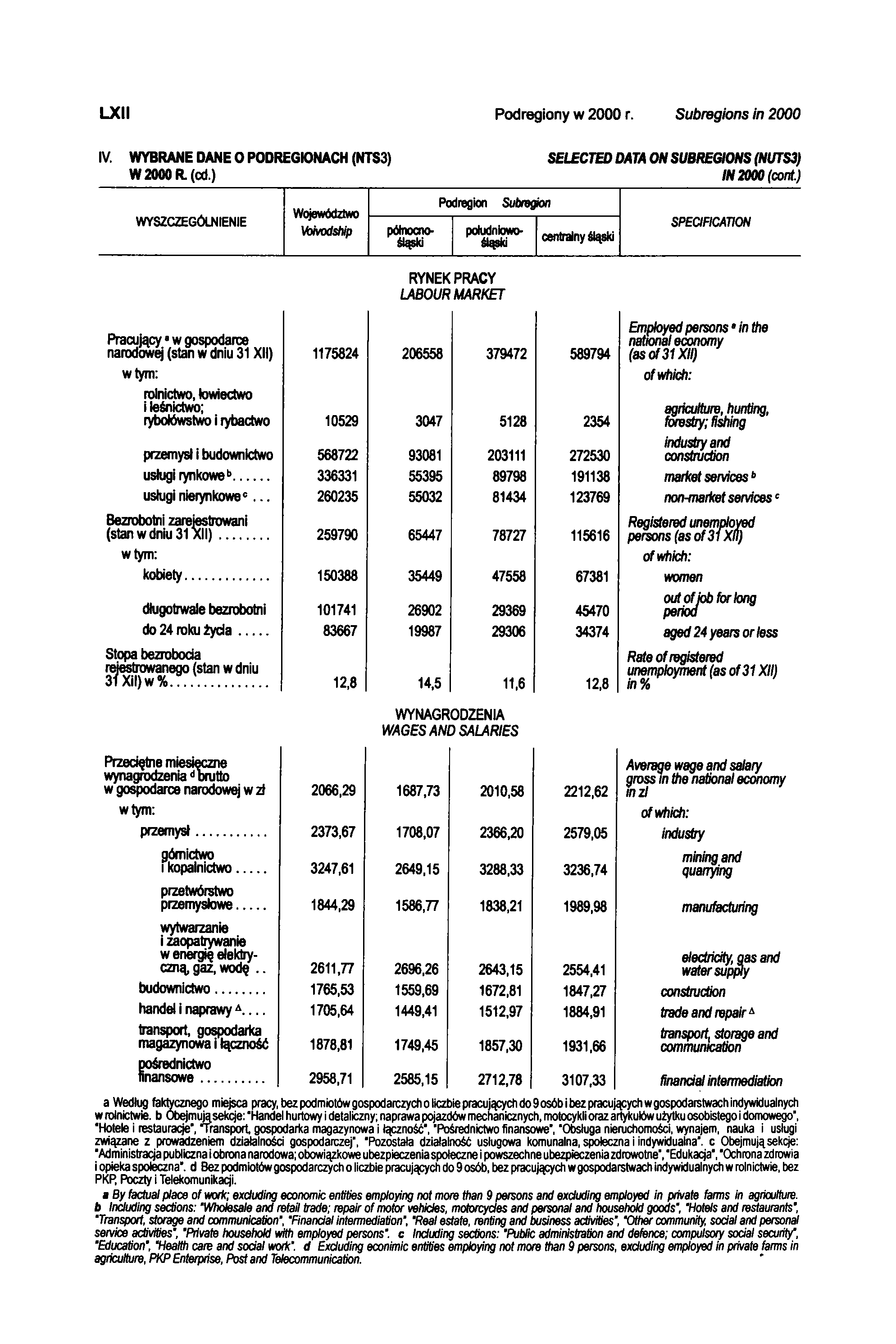 LXII Podregiony w 2000 r. Subregions in 2000 IV. WYBRANE DANE O PODREGIONACH (NTS3) W 2000 R. (od.