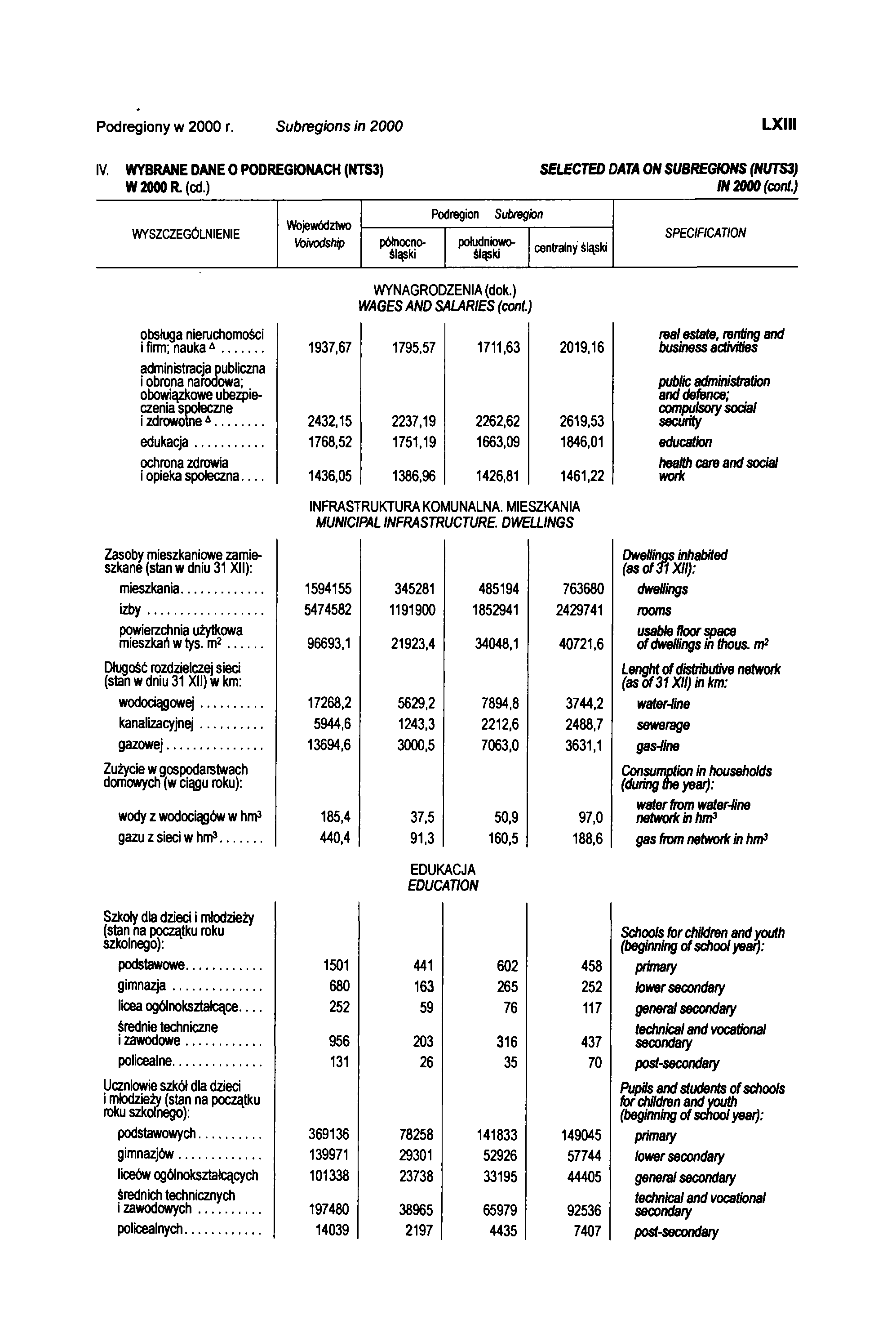 Podregiony w 2000 r. Subregions in 2000 LXIII IV. WYBRANE DANE O PODREGIONACH (NTS3) W 2000 R. (Cd) SELECTED DATA ON SUBREGIONS (NUTS3) IN 2000 (cont.