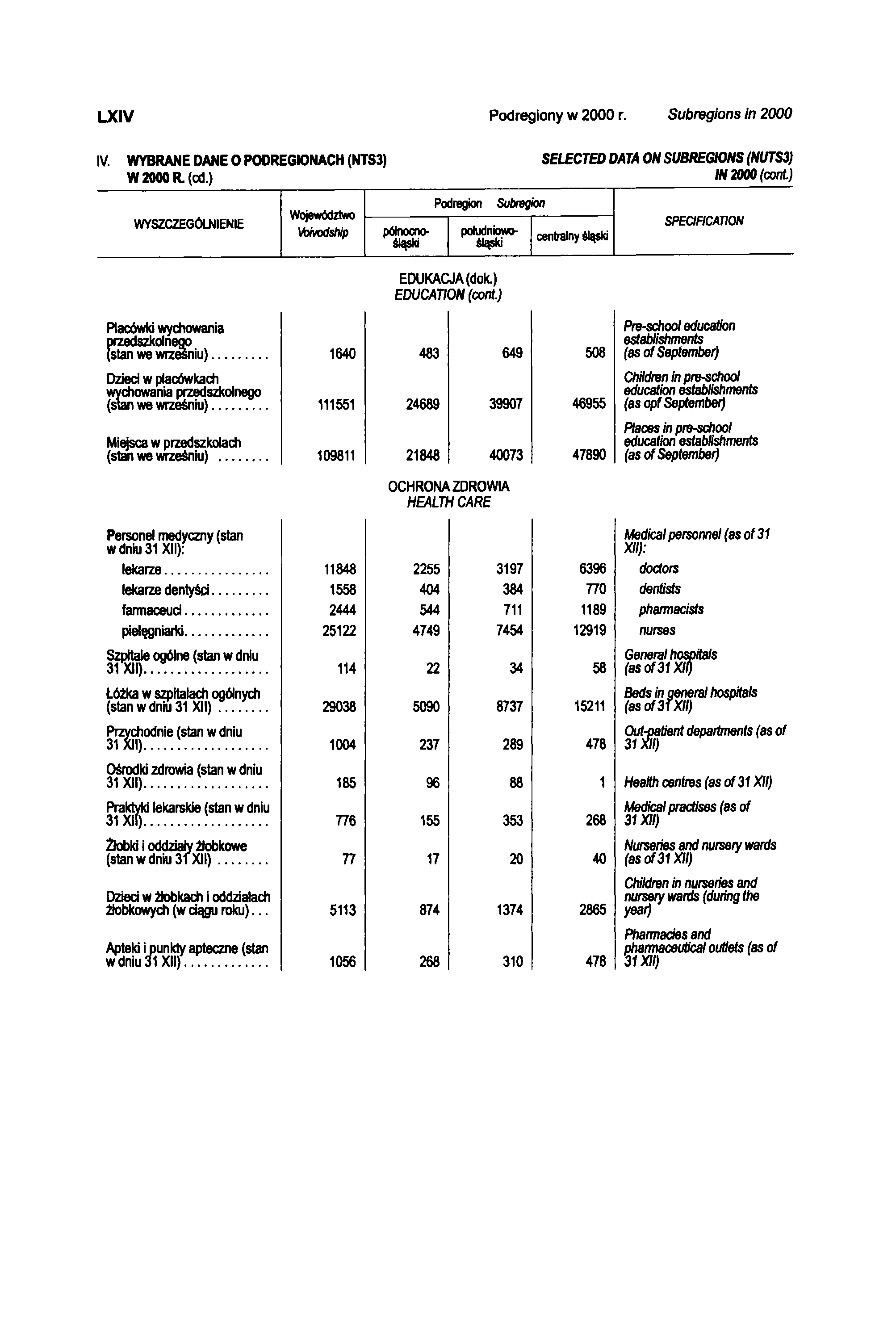 LXIV Podregiony w 2000 r. Subregions in 2000 IV. WYBRANE DANE O PODREGIONACH (NTS3) W 2000 R. (cd.) SELECTED DATA ON SUBREGIONS (NUTS3) IN 2000 (cont.