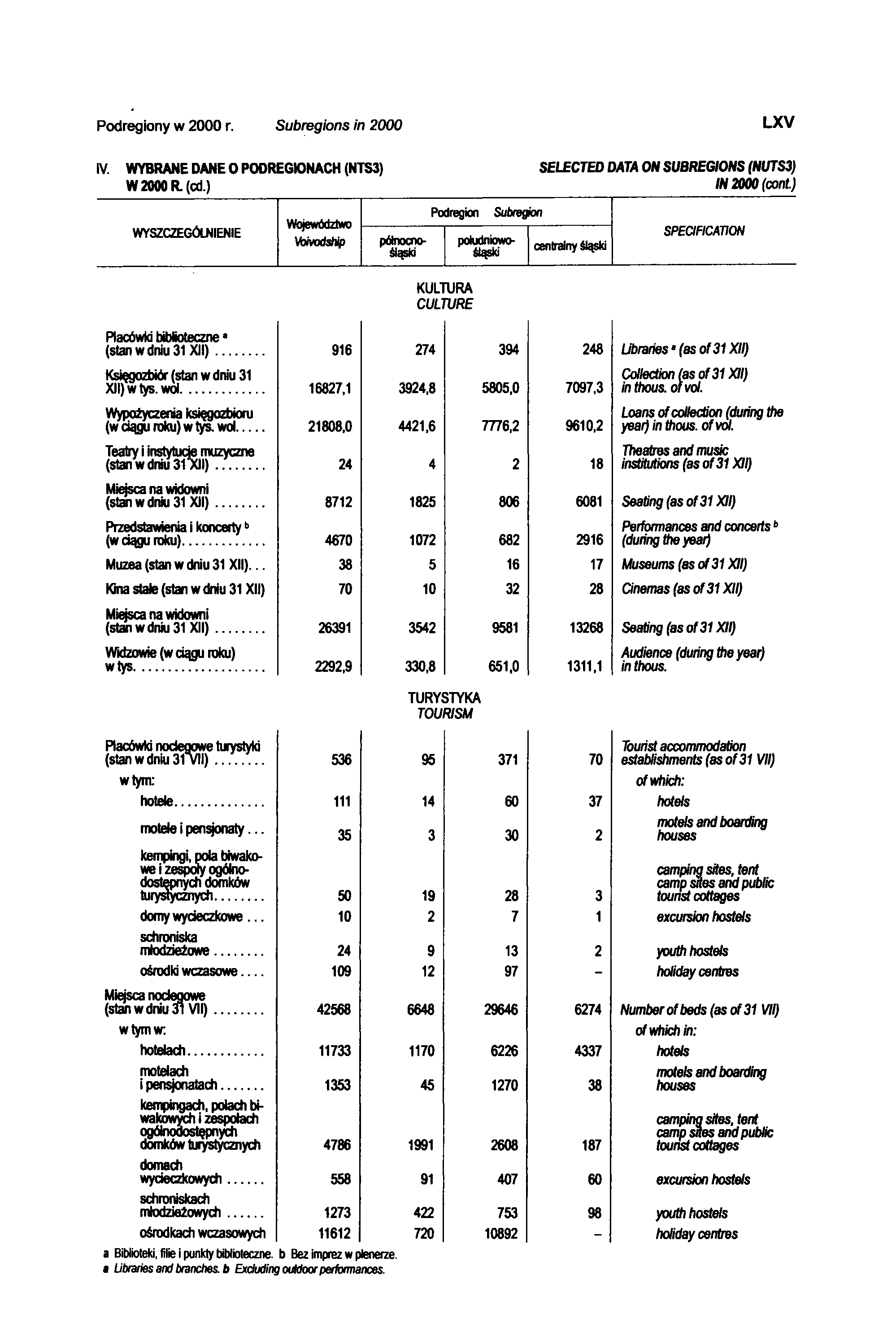 Podregiony w 2000 r. Subregions in 2000 LX V IV. WYBRANE DANE 0 PODREGIONACH (NTS3) SELECTED DATA ON SUBREGIONS (NUTS3) W 2000 R. (cd.) IN 2000 (cont.