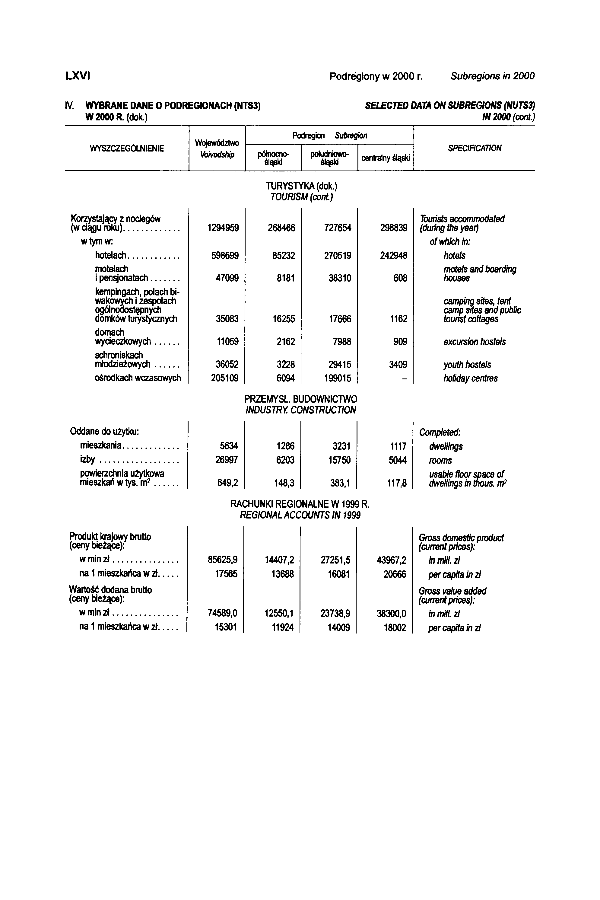 L X V I Podrégiony w 2000 r. Subregions in 2000 IV. WYBRANE DANE 0 PODREGIONACH (NTS3) W 2000 R. (dok.) SELECTED DATA ON SUBREGIONS (NUTS3) IN 2000 (cont.