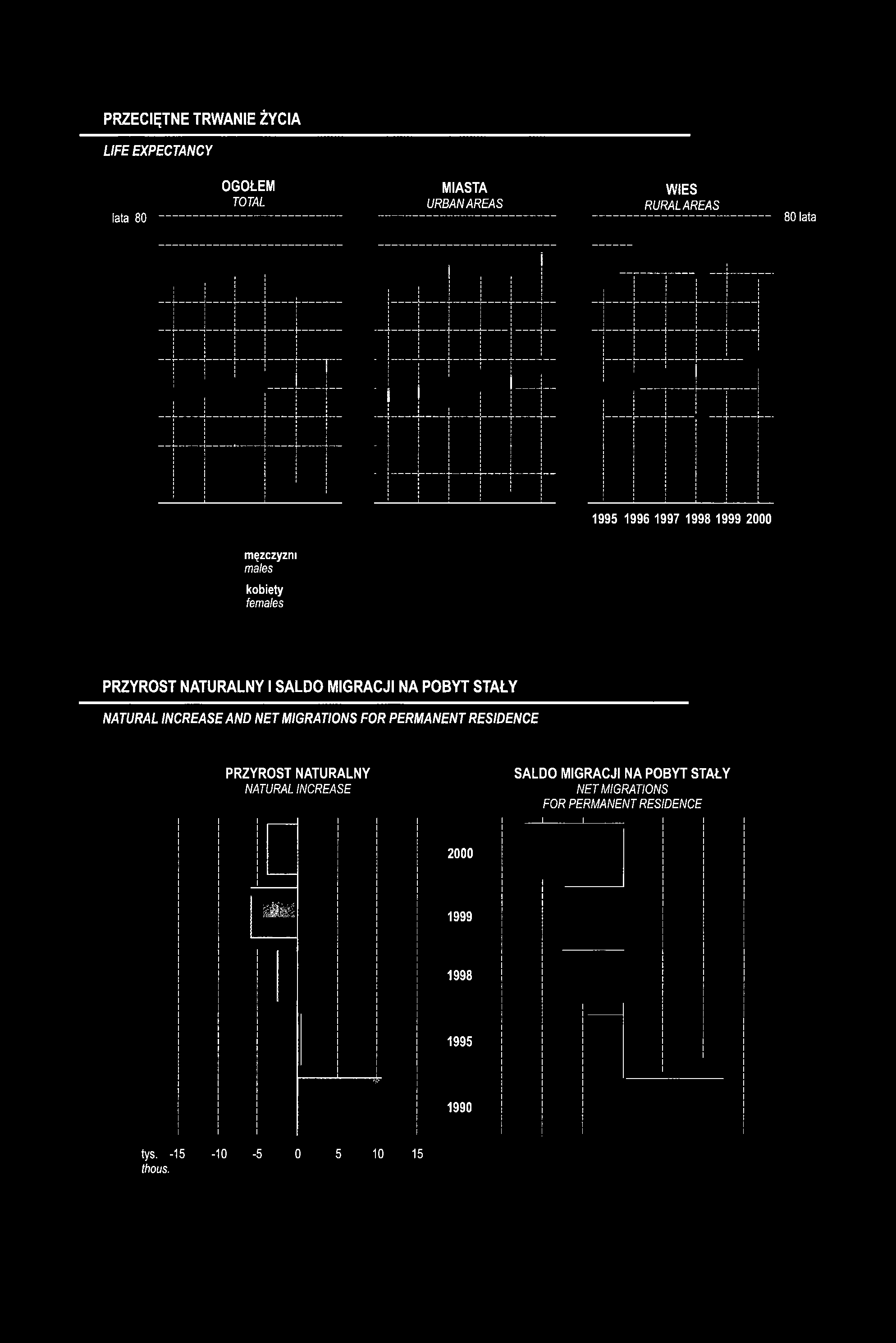 NATURALNY NATURAL INCREASE SALDO MIGRACJI NA POBYT STAŁY NET MIGRATIONS
