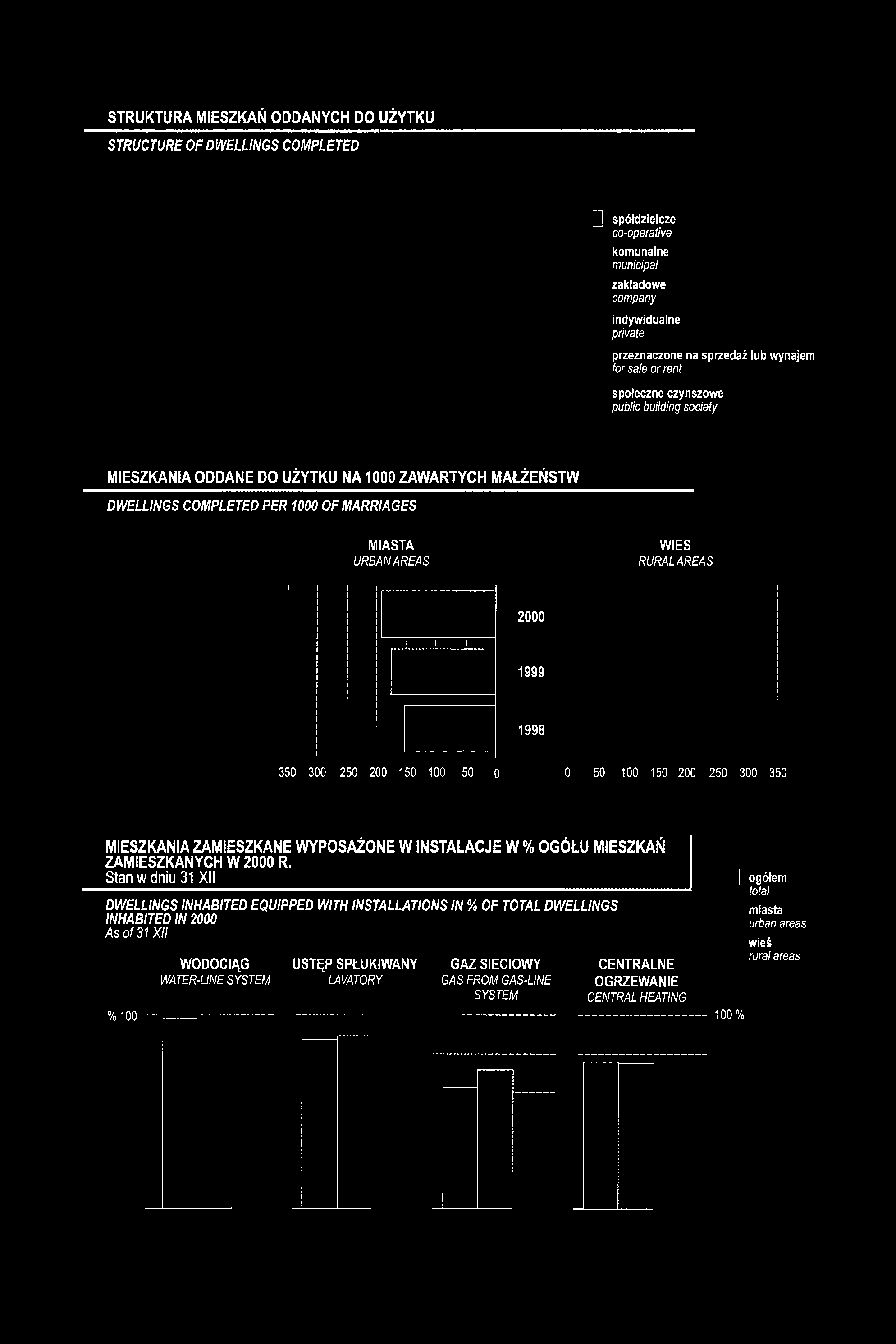 Stan w dniu 31 XII DWELLINGS INHABITED EQUIPPED WITH INSTALLATIONS IN % OF TOTAL DWELLINGS INHABITED IN 2000 As of 31XII % 100 WODOCIĄG USTĘP