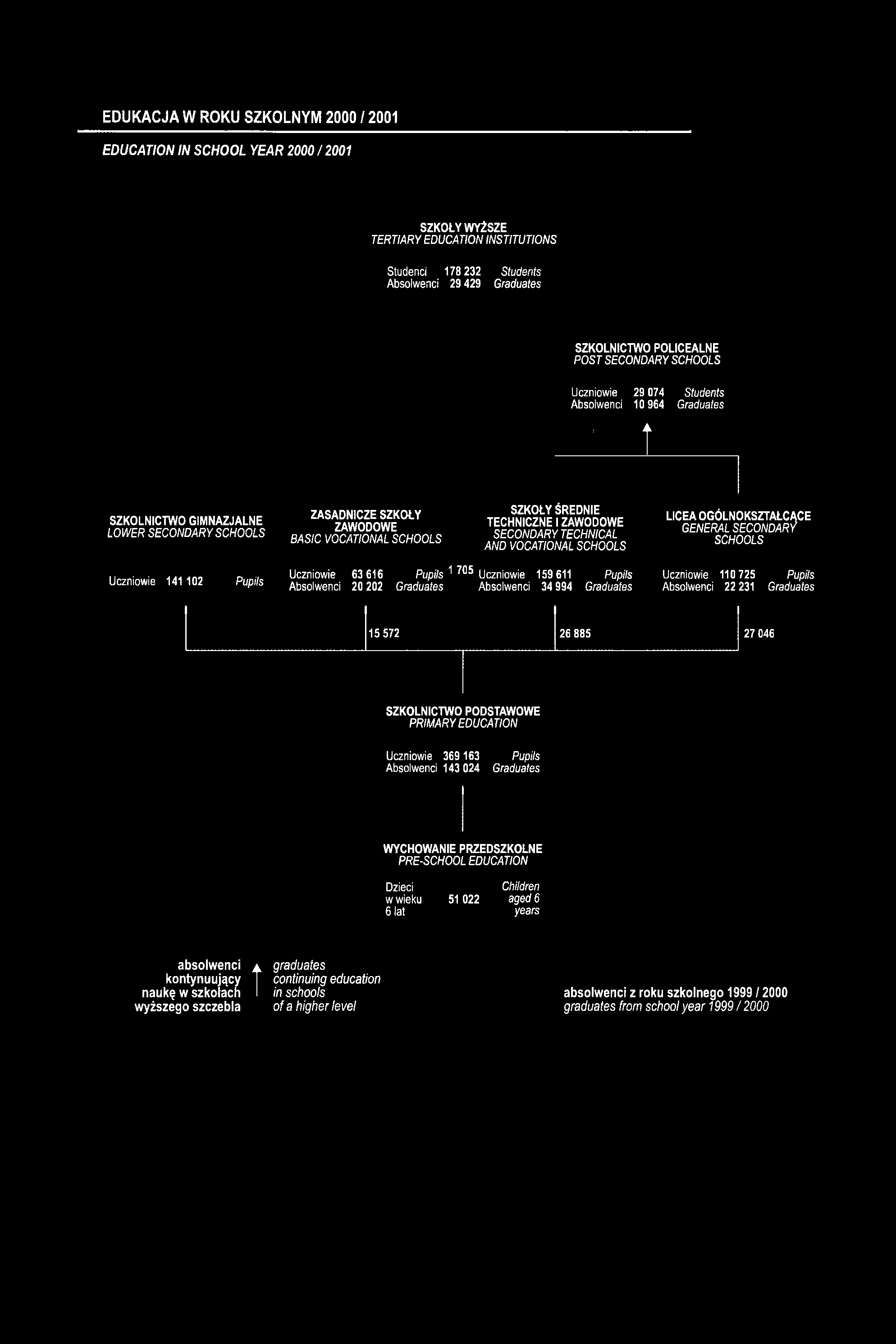PODSTAWOWE PRIMARY EDUCATION Uczniowie 369 163 Pupils Absolwenci 143 024 Graduates WYCHOWANIE PRZEDSZKOLNE PRE-SCHOOL EDUCATION Dzieci Children w wieku 51 022 aged 6 6 lat years