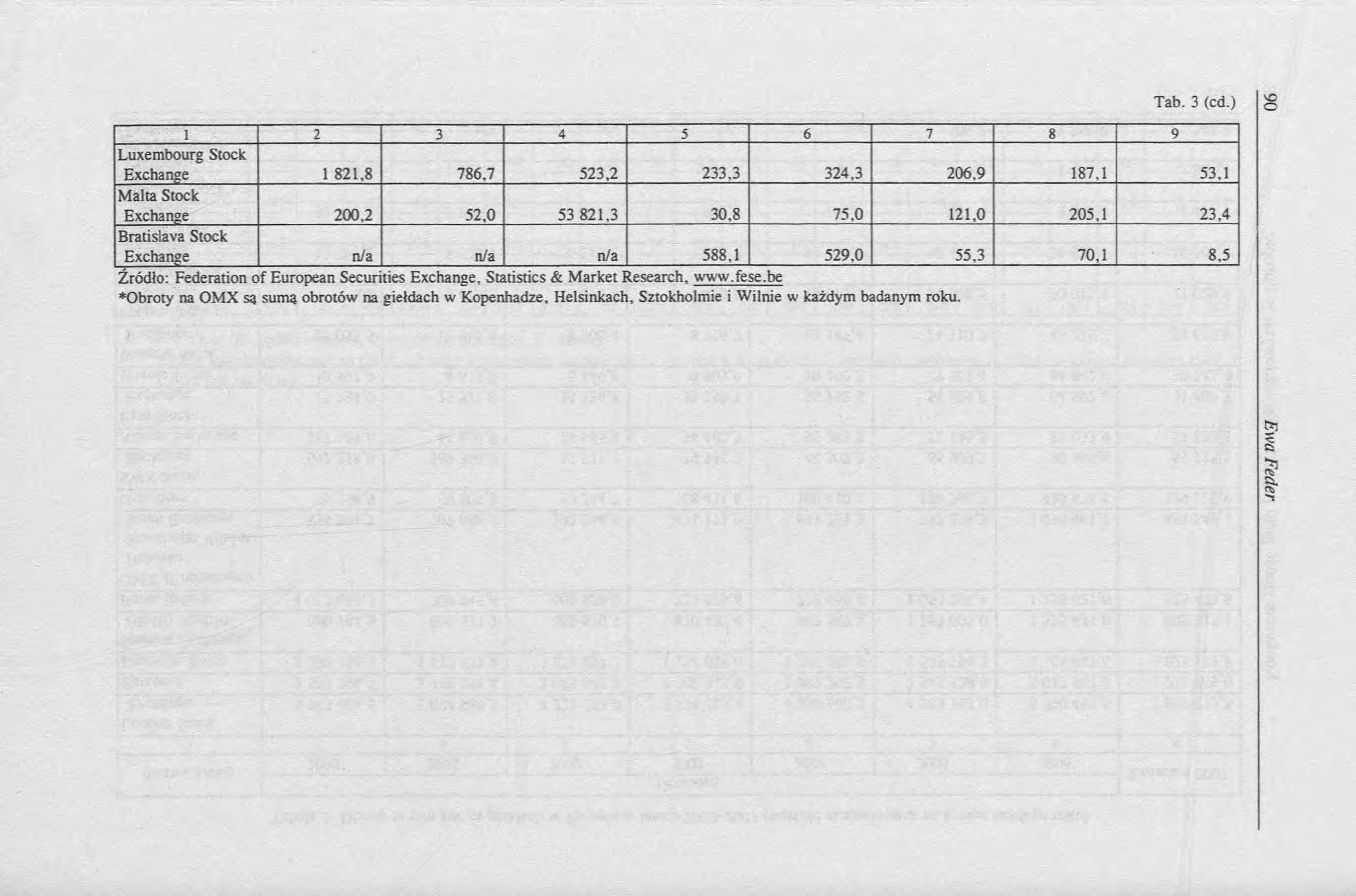 1 2 3 4 5 6 7 8 9 Luxembourg Stock Exchange 1 821,8 786,7 523,2 233,3 324,3 206,9 187,1 53,1 Malta Stock Exchange 200,2 52,0 53 821,3 30,8 75,0 121,0 205,1 23,4 Bratislava Stock Exchange n/a n/a n/a