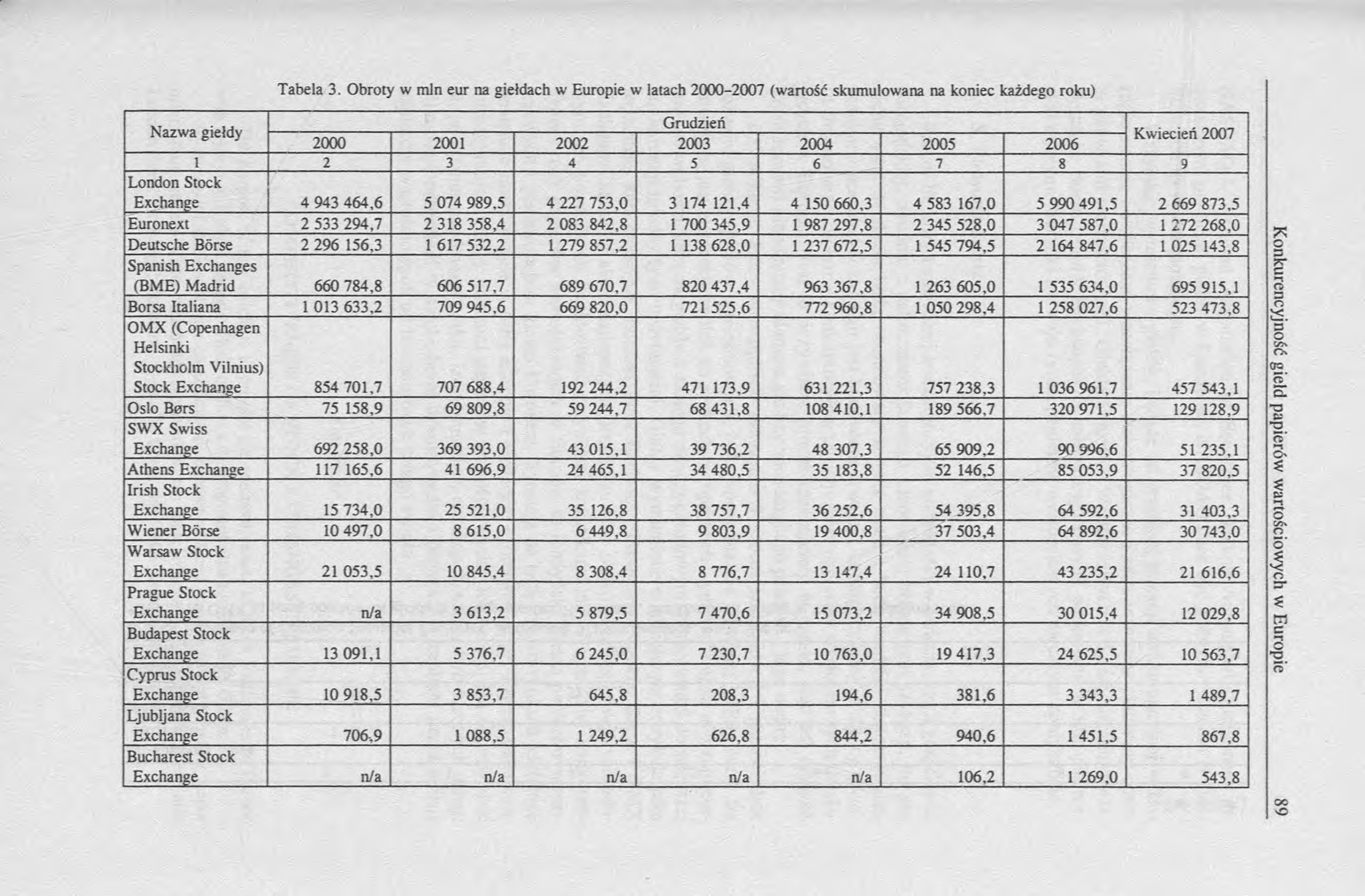 Nazwa gietdy Grudzień 2000 2001 2002 2003 2004 2005 2006 Kwiecień 2007 1 2 3 4 5 6 7 8 9 London Stock Exchange 4 943 464,6 5 074 989,5 4 227 753,0 3 174 121.4 4 150 660,3 4 583 167.