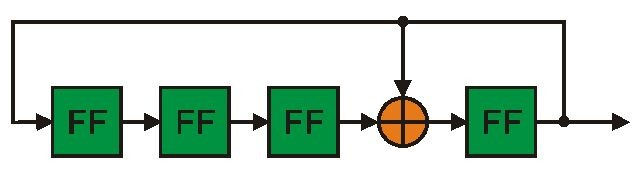 Generatory sprzętowe rejestr LFSR (Linear Feedback Shift Register) Rejestr przesuwający z liniowym sprzężeniem zwrotnym (LSFR) powstaje z n-bitowego rejestru przesuwającego (SR), w którym zastosowano