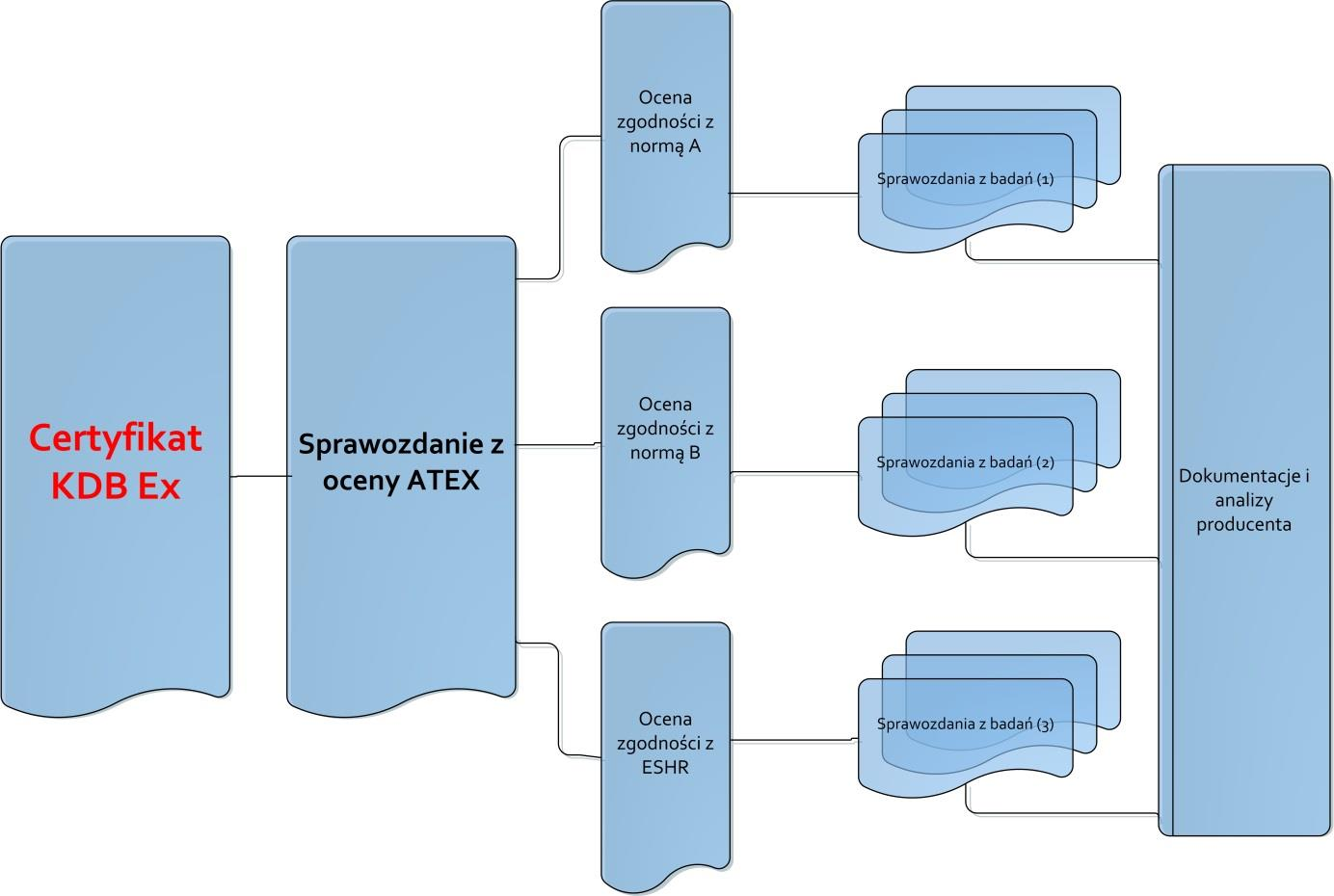 11 Struktura dokumentacji oceny Proces oceny zgodności (niezależnie od realizowanego modułu) jest w pełni dokumentowany.