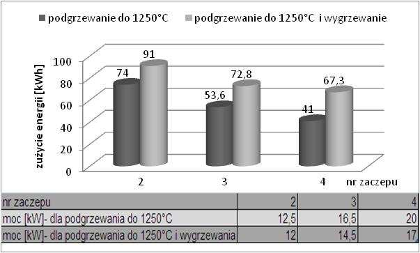 Z rys. 1 wynika, że o zużyciu ciepła decyduje technologia nagrzewania. Dokonując zmiany tej technologii z G1 na G3 powodujemy wzrost zużycia ciepła od 30 do 175%. 4.