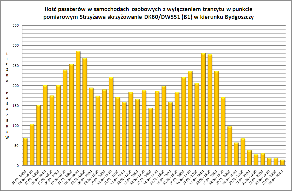 Rys. 10 Ilość pasażerów w samochodach osobowych z wyłączeniem