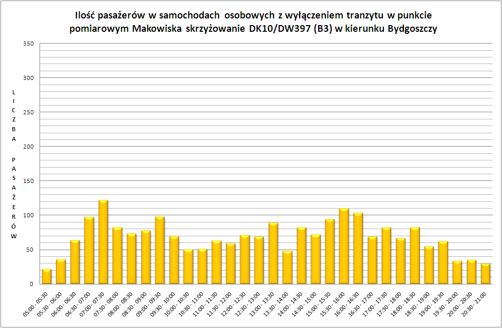 Rys. 14 Ilość pasażerów w samochodach osobowych z wyłączeniem