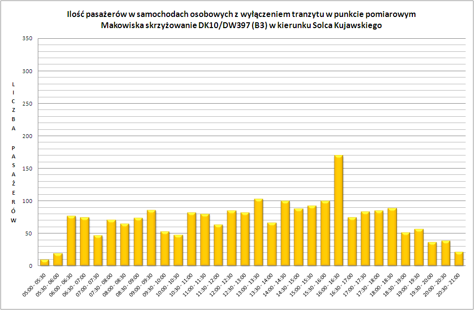 Rys. 15 Ilość pasażerów w samochodach osobowych bez tranzytu w