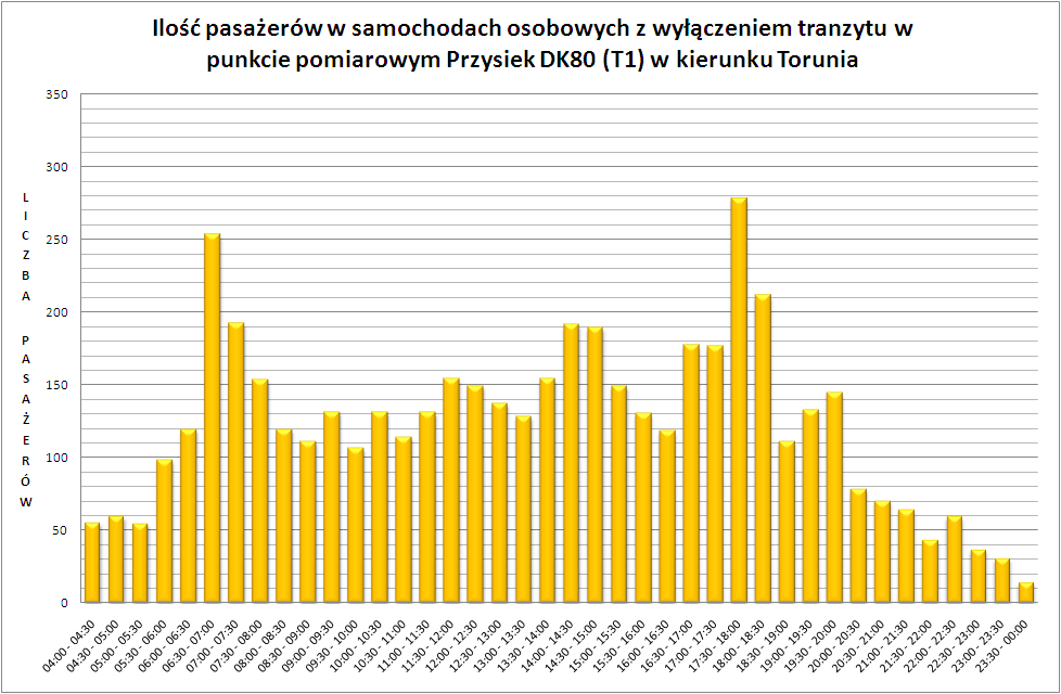 Rys. 19 Ilość pasażerów w samochodach osobowych z wyłączeniem