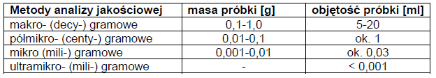 Podstawy analizy jakościowej W zależności od ilości