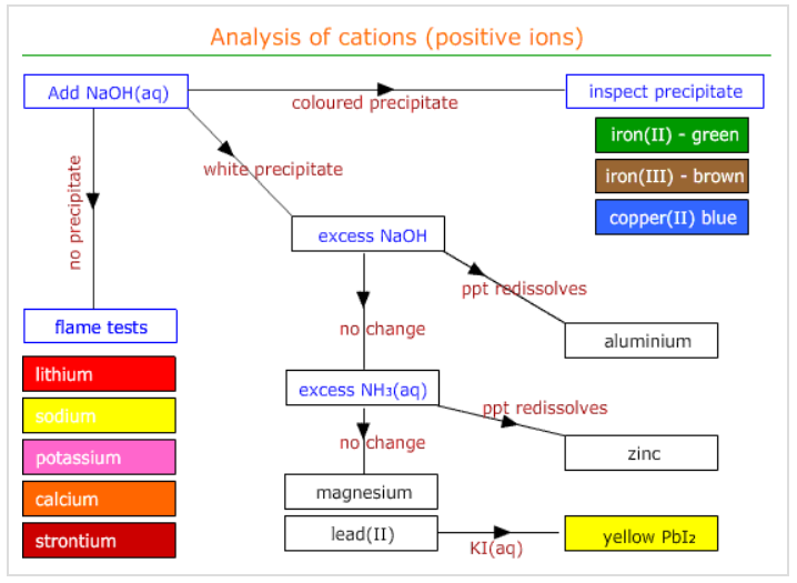 http://alevelchem.