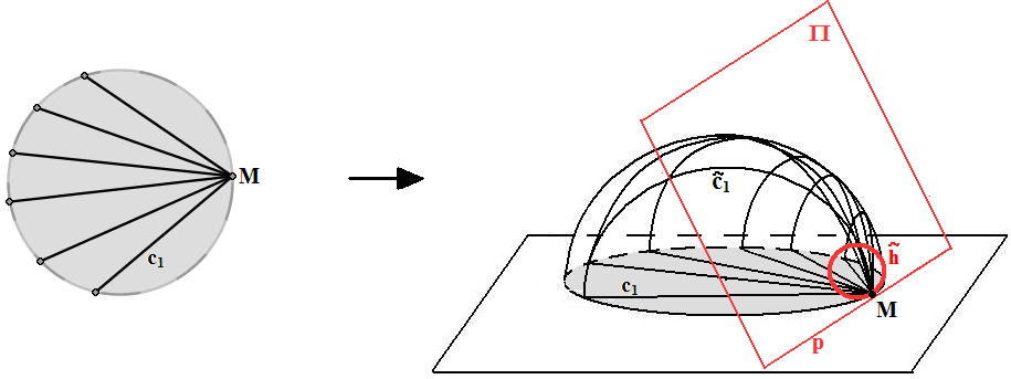 Horocykl to kolejna po ekwidystancie szczególna linia w geometrii nieeuklidesowej.