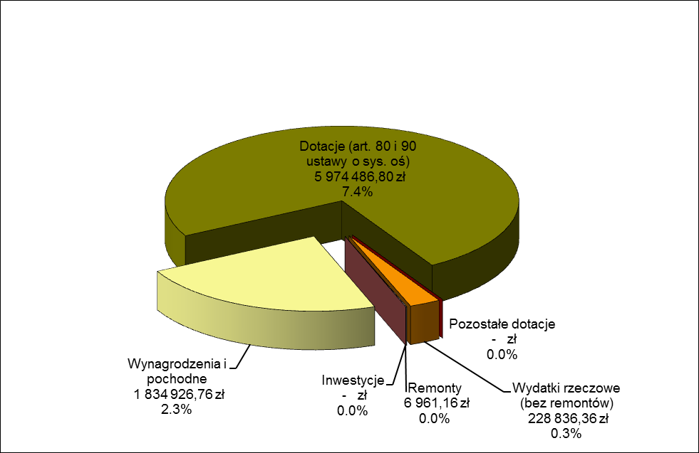 7. Wychowankowie niepełnosprawni w przedszkolach i oddziałach przedszkolnych (rozdział 80149) Wydatki związane z finansowaniem wychowanków niepełnosprawnych w przedszkolach i oddziałach