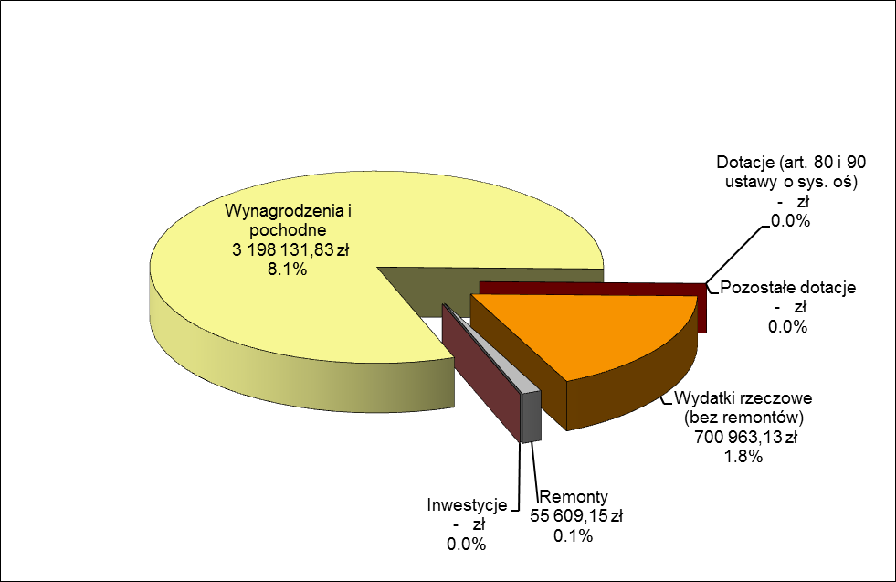 9. Placówki wychowania pozaszkolnego (rozdział 85407) Wydatki związane z finansowaniem placówek pozaszkolnych w roku szkolnym 2015/2016 wyniosły ogółem 3 720 416,79 zł i w całości