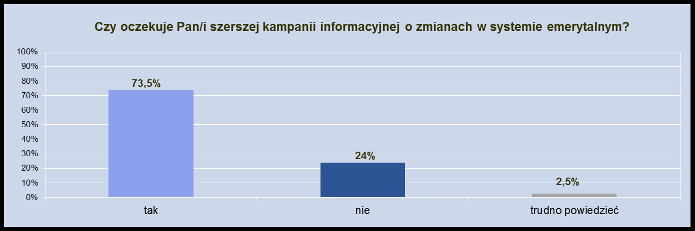 Istnieje duże zapotrzebowanie na informacje na temat systemu emerytalnego N=1619 Niski faktyczny stan wiedzy o systemie emerytalnym przekłada się na wysoki