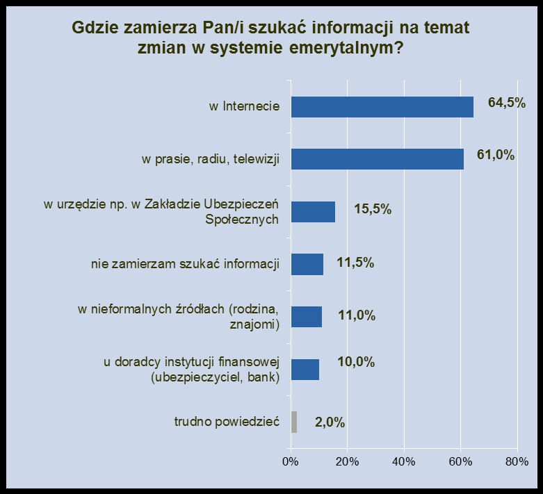 Informacji o emeryturach chcemy szukać w mediach Podstawowymi preferowanymi źródłami wiedzy na temat reformy emerytalnej będą dla Polaków Internet (64,5 proc.) oraz prasa, radio i telewizja (61 proc.