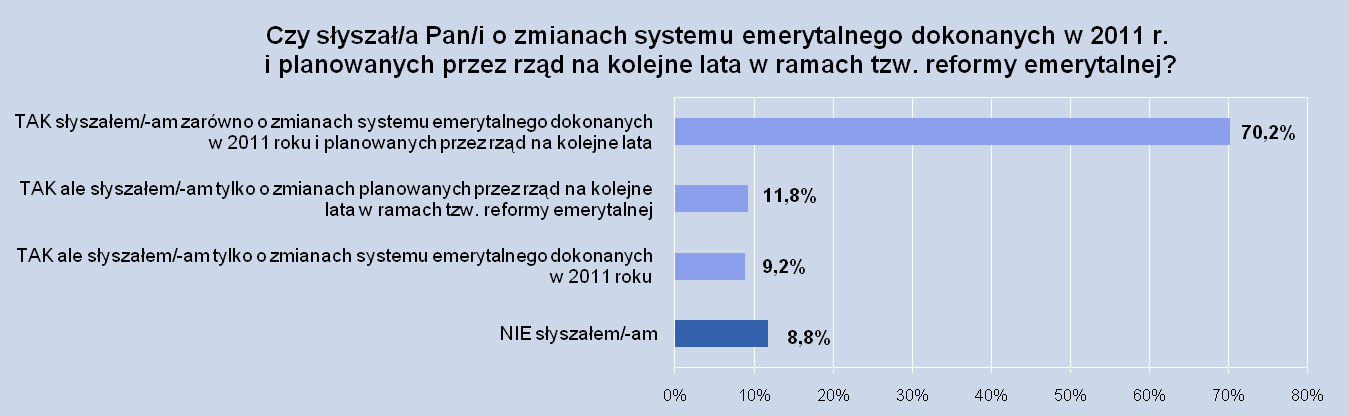 Respondenci wiedzą, że system emerytalny ulega zmianom.