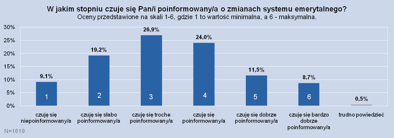 średnia wartość oceny 3,36 ponad połowa Polaków czuje się poinformowana o zmianach systemu... Ponad połowa respondentów deklaruje, że czuje się mniej lub bardziej poinformowana o zmianach, a co 5.