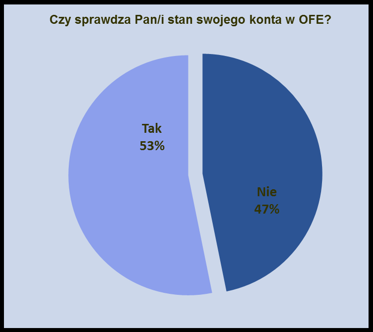 Płacimy obowiązkowe składki, ale się nimi nie interesujemy Prawie połowa badanych (47 proc.) nie interesuje się wysokością środków zgromadzonych na ich obowiązkowych kontach w OFE.