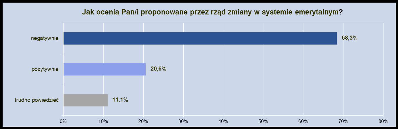 Respondenci negatywnie oceniają planowane zmiany systemu emerytalnego N=1614 Plany reformy emerytalnej są ocenianie negatywnie przez większość respondentów (68,3 proc.).