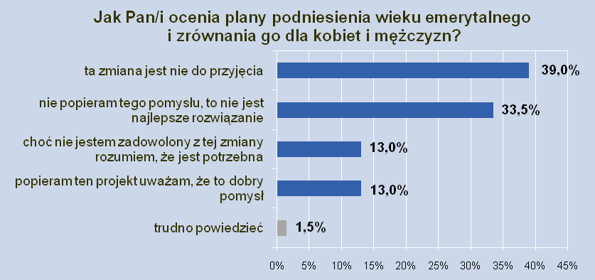 a w szczególności plan podniesienia wieku emerytalnego Zdecydowana większość pytanych (72,5 proc.