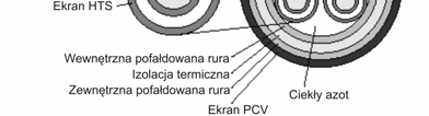 . Rys. 10. Kompaktowość kabli z żyłą wykonaną z nadprzewodnika Fig. 10. Comparison between conventional cable and superconducting cable Konstrukcję kabla z żyłami wykonanymi z nadprzewodnika przedstawia rys.