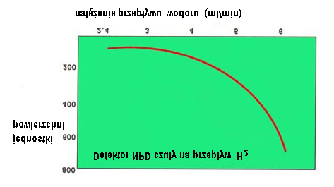 Krzywe odpowiedzi detektora dla malationu przy zmianie natężenia przepływu wodoru i powietrza. Wpływ natężenia przepływu wodoru na czułość NPD.